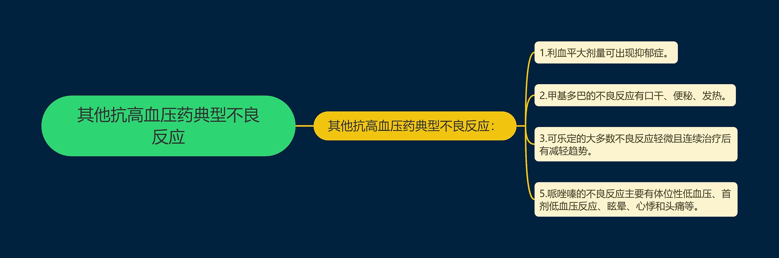 其他抗高血压药典型不良反应