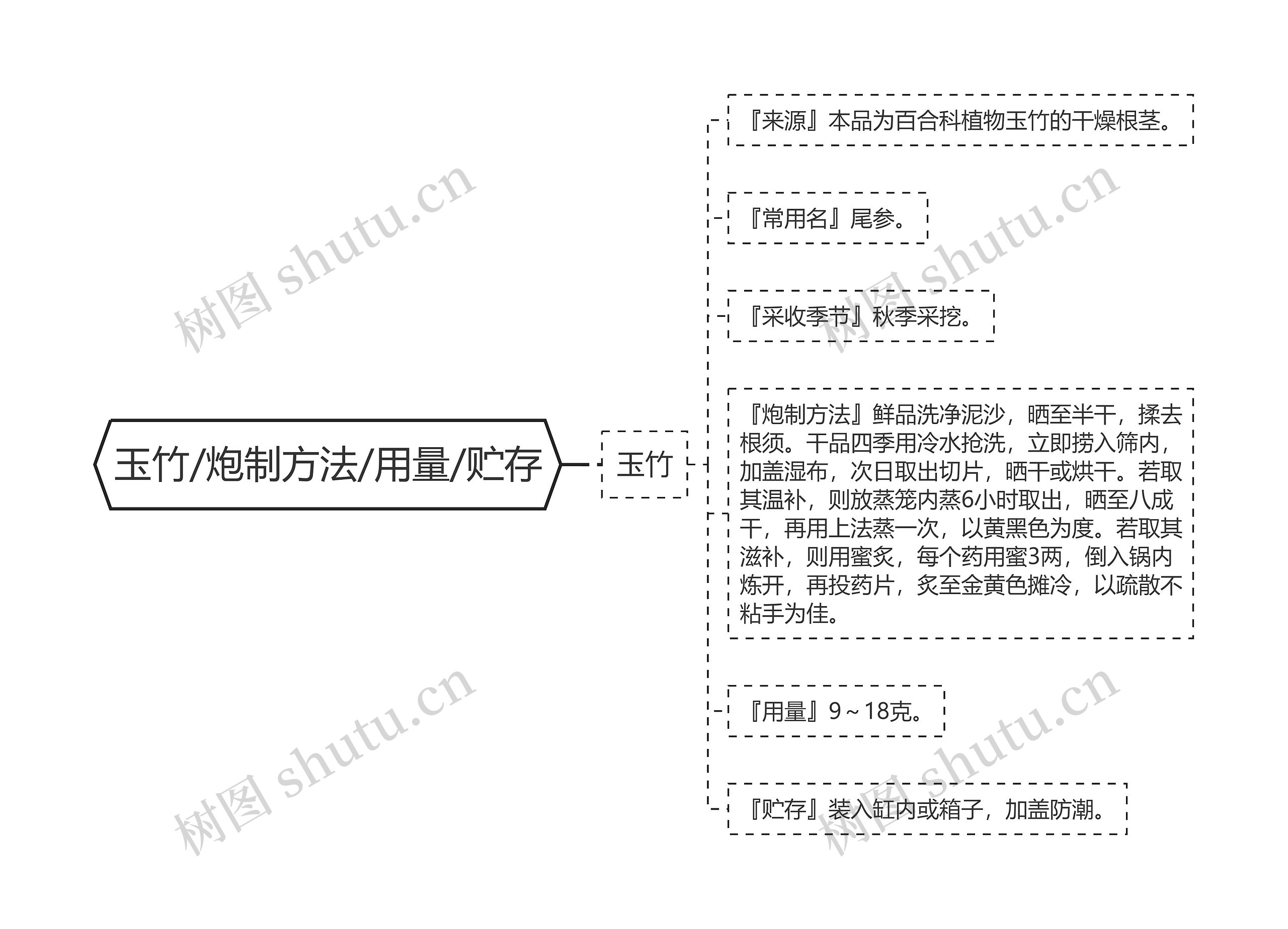 玉竹/炮制方法/用量/贮存思维导图