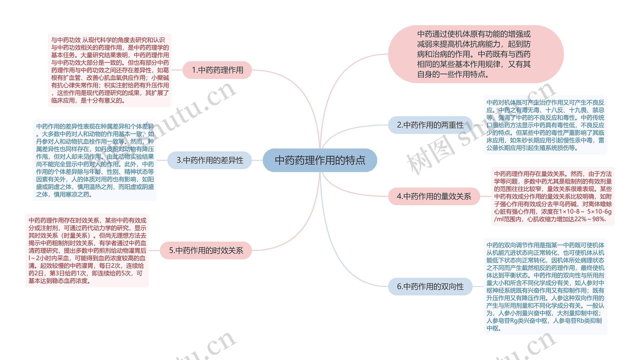 中药药理作用的特点思维导图