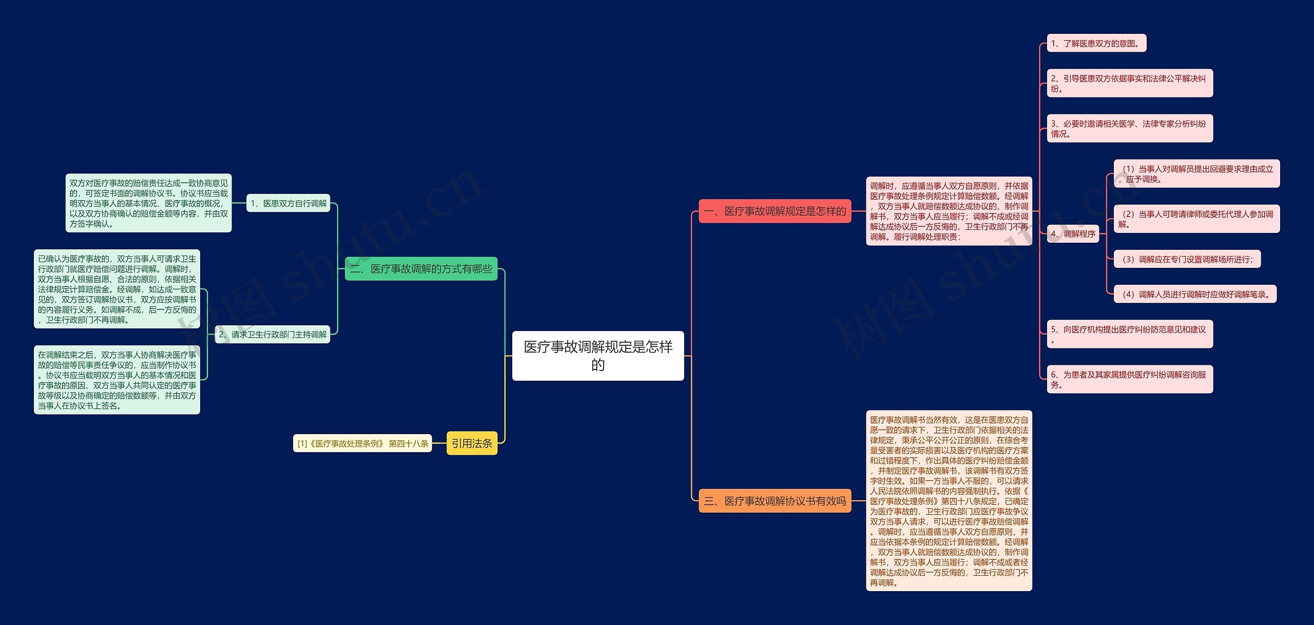 医疗事故调解规定是怎样的思维导图