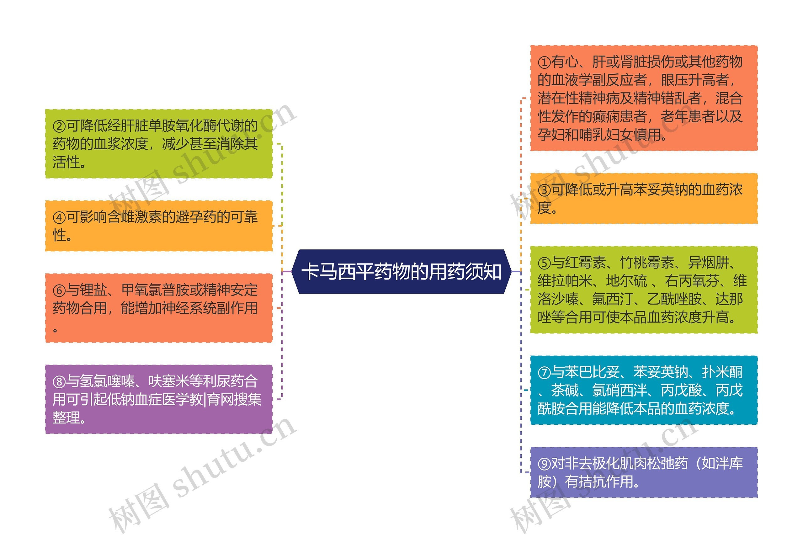 卡马西平药物的用药须知思维导图