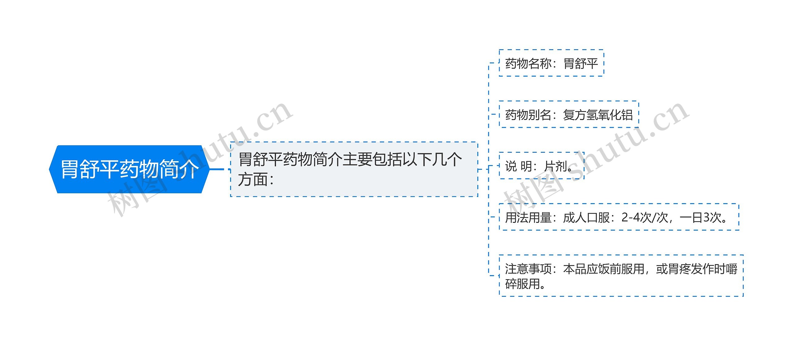 胃舒平药物简介思维导图