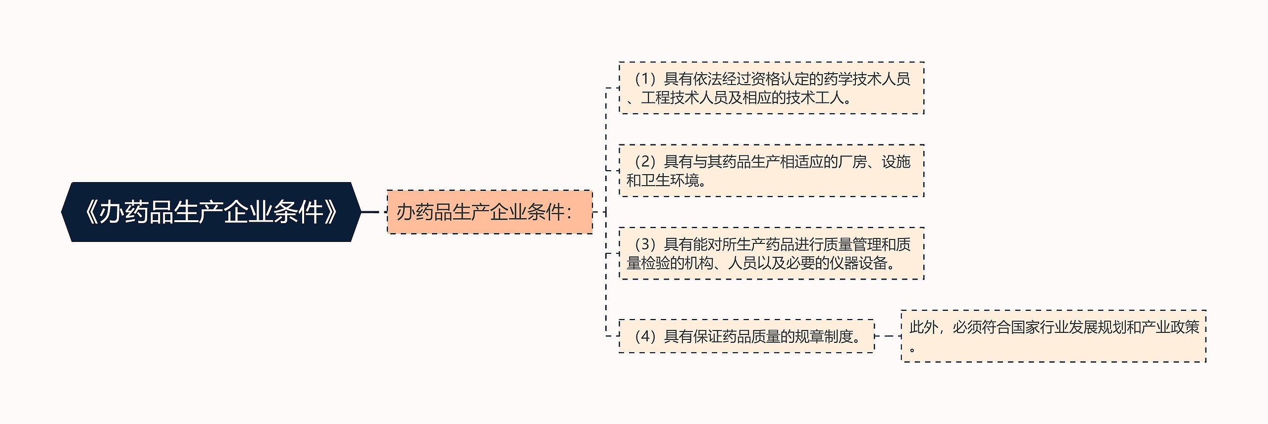 《办药品生产企业条件》 《办药品生产企业条件》