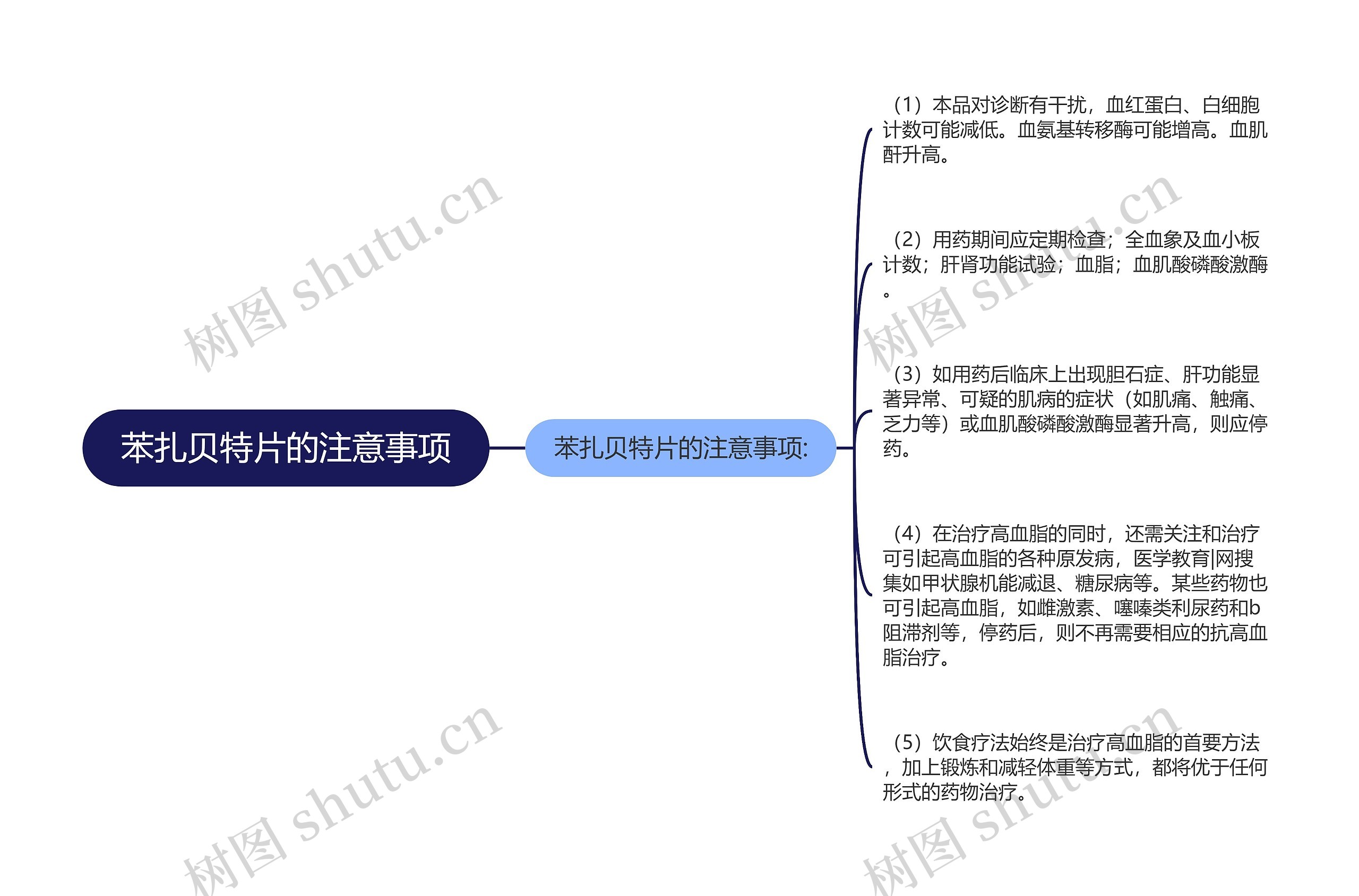 苯扎贝特片的注意事项思维导图