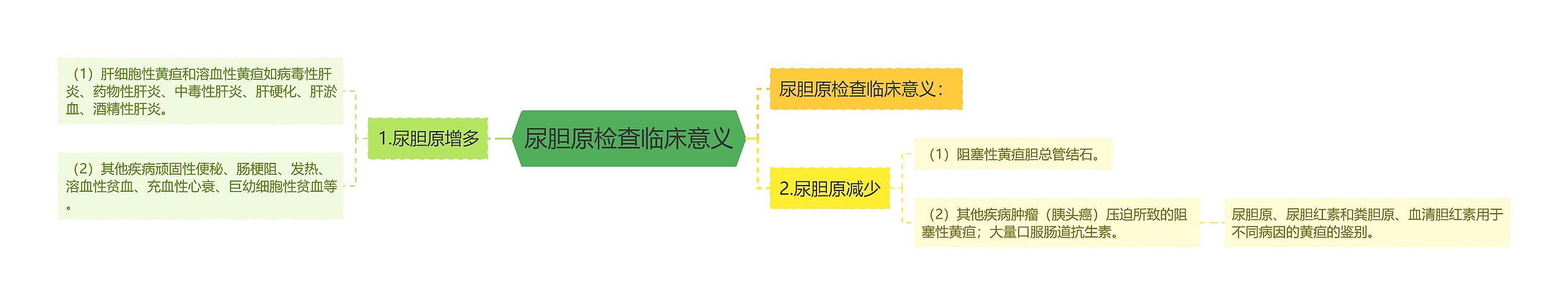 尿胆原检查临床意义思维导图