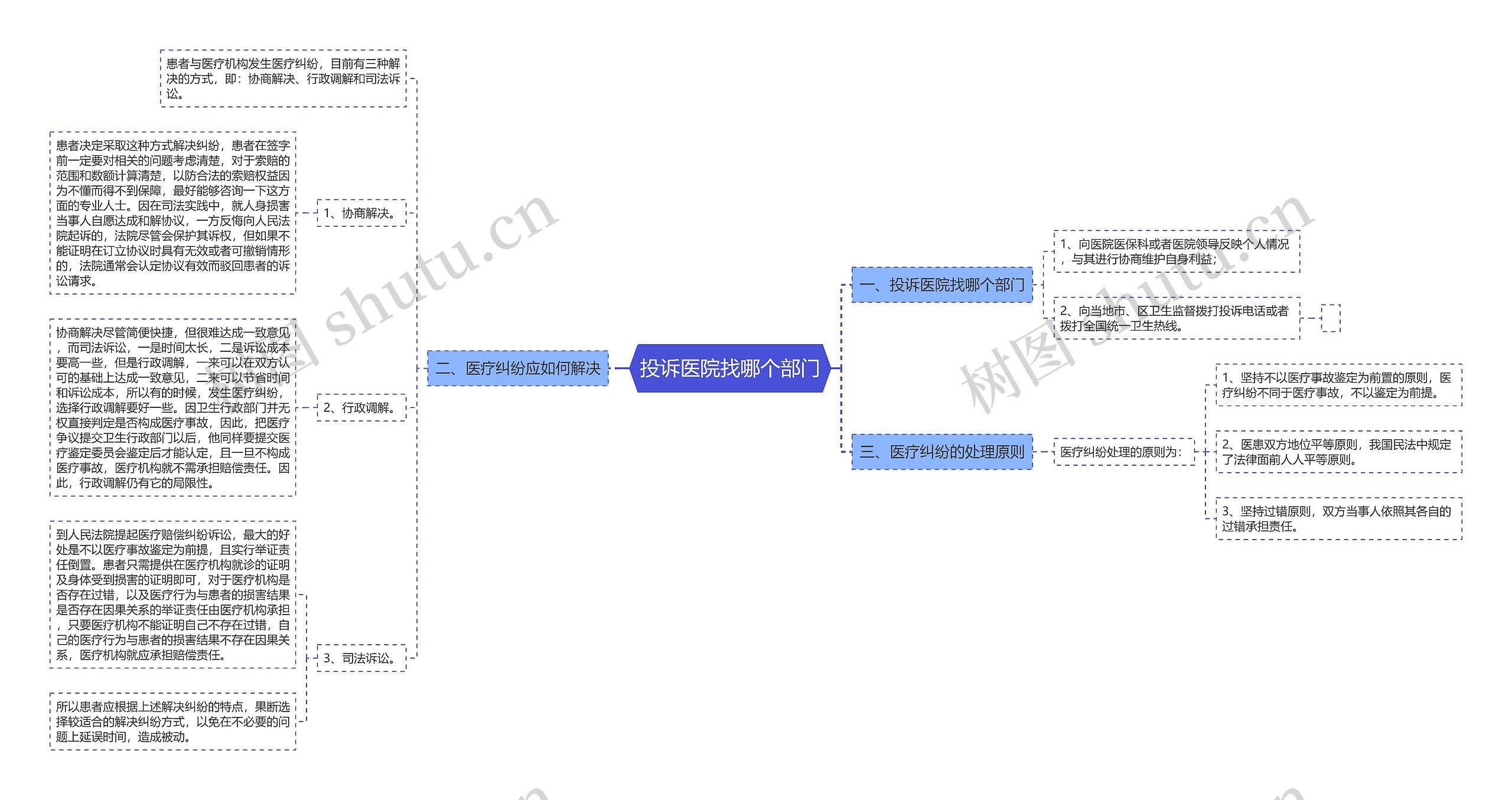 投诉医院找哪个部门思维导图