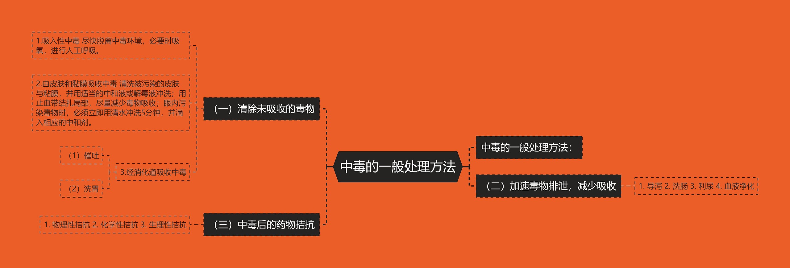 中毒的一般处理方法思维导图