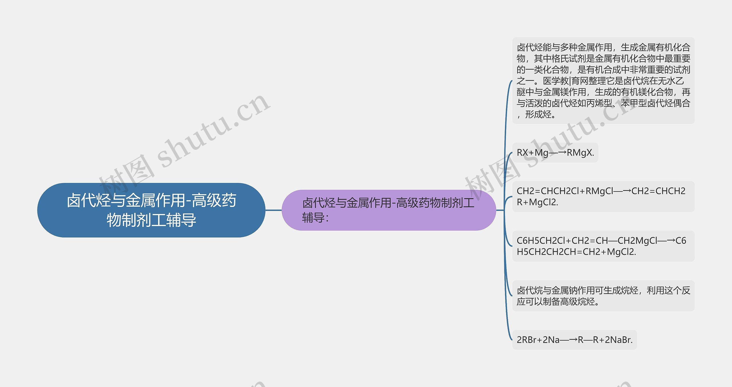 卤代烃与金属作用-高级药物制剂工辅导思维导图