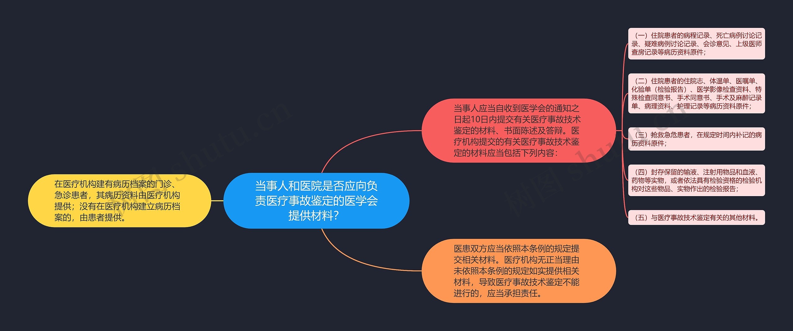 当事人和医院是否应向负责医疗事故鉴定的医学会提供材料？思维导图