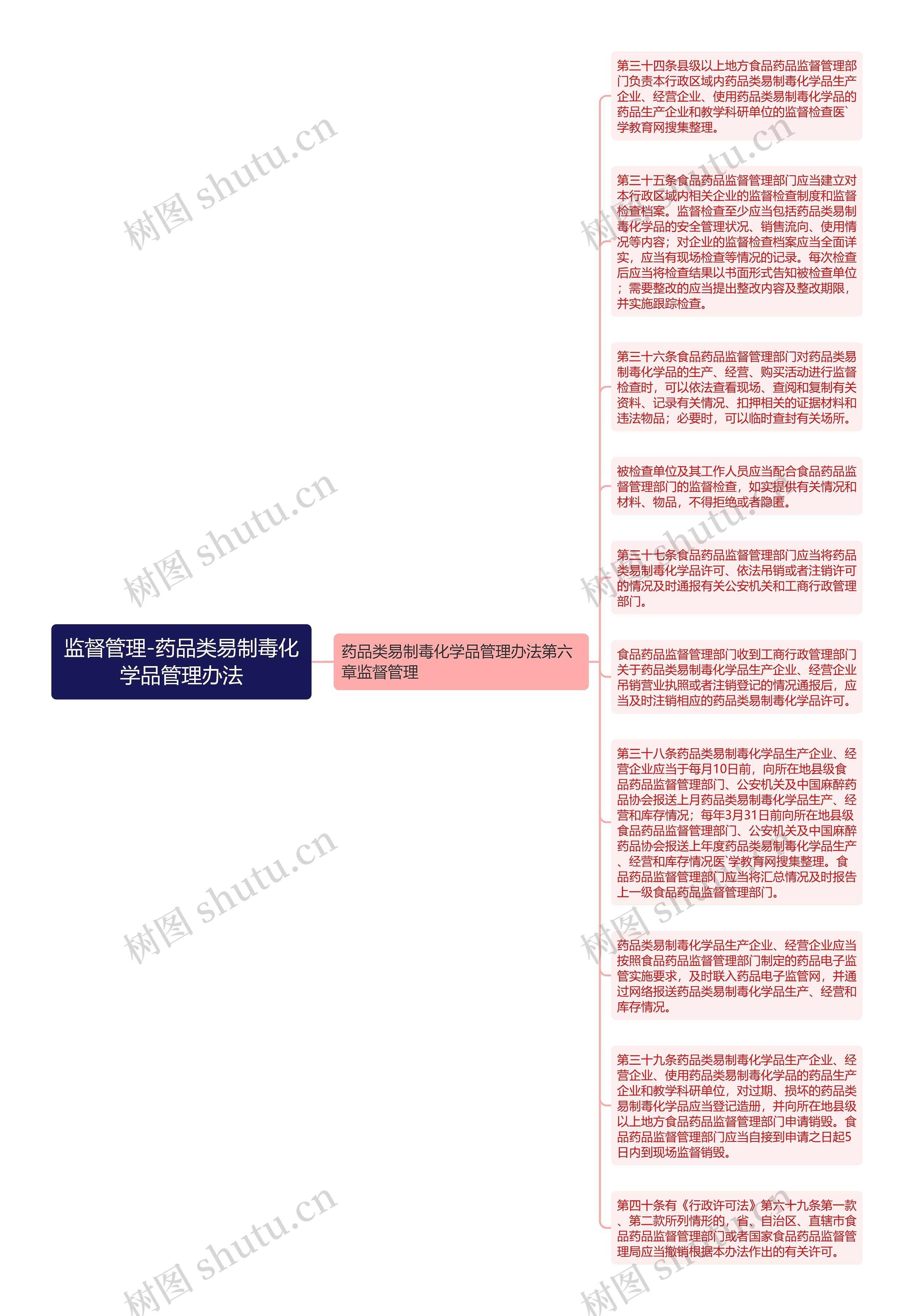 监督管理-药品类易制毒化学品管理办法思维导图