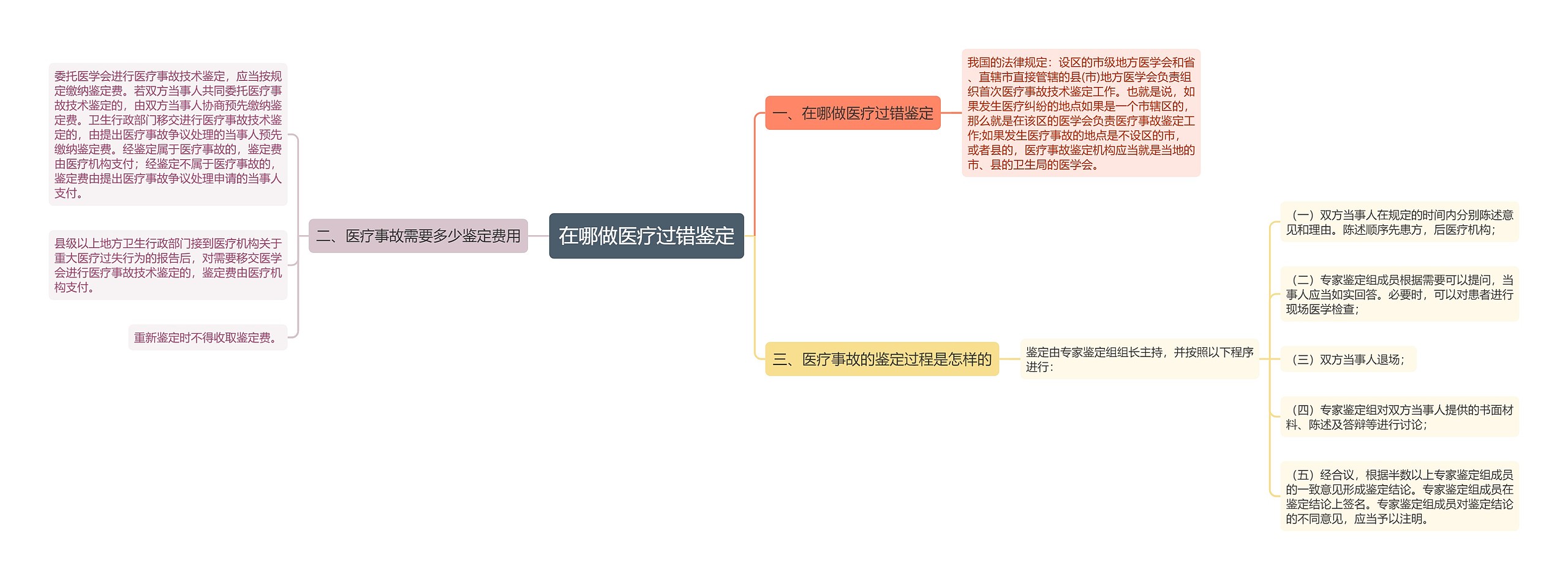 在哪做医疗过错鉴定思维导图