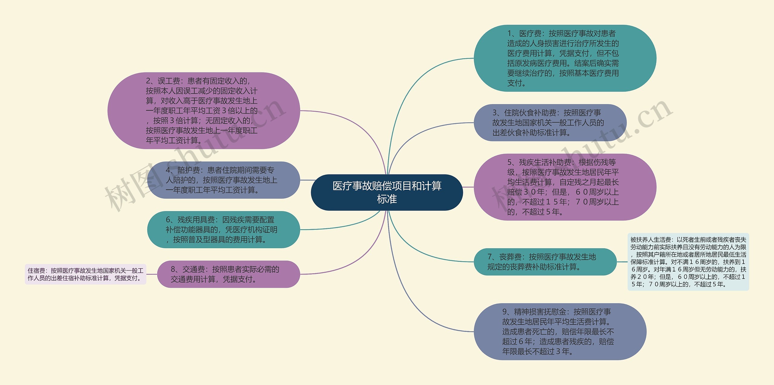 医疗事故赔偿项目和计算标准思维导图