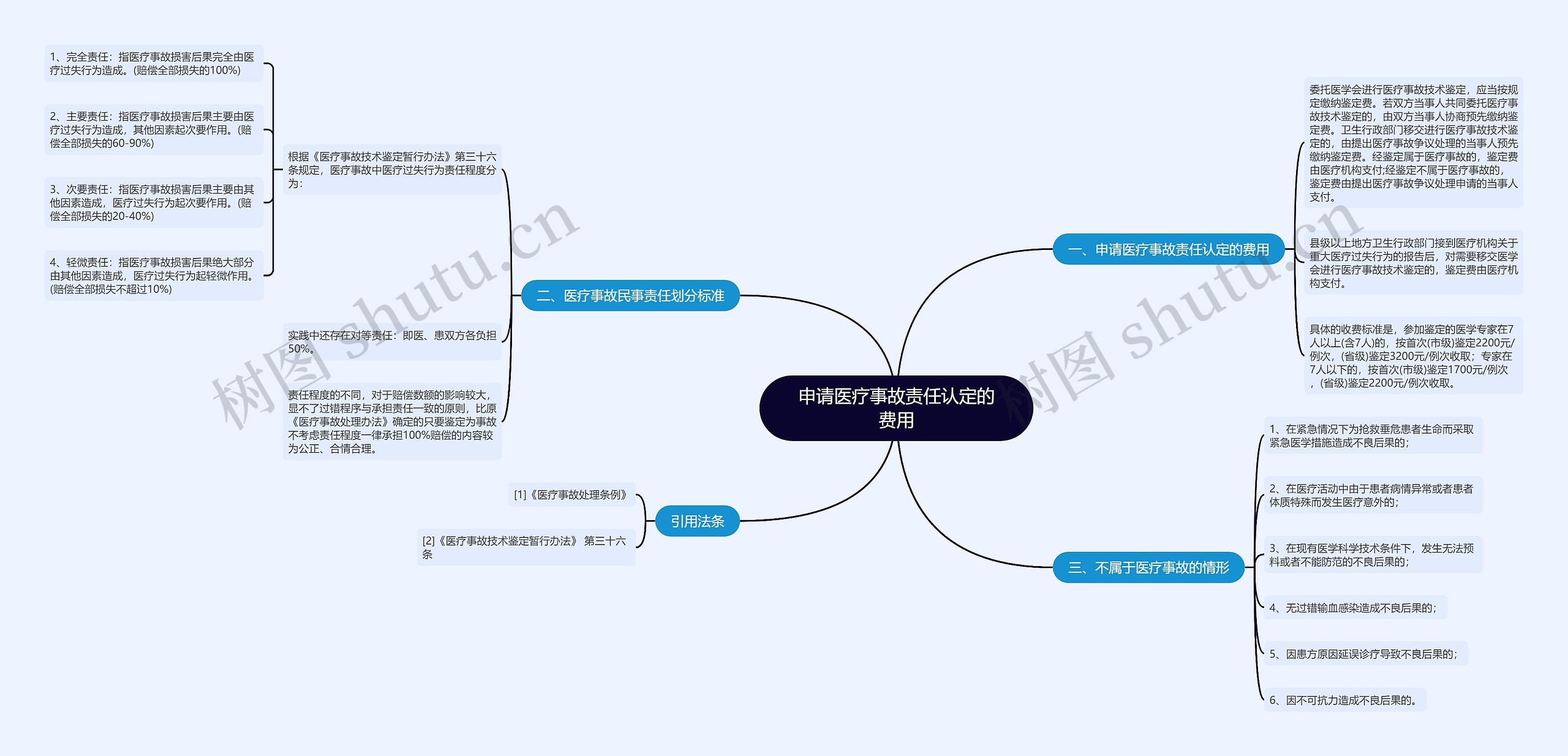 申请医疗事故责任认定的费用思维导图