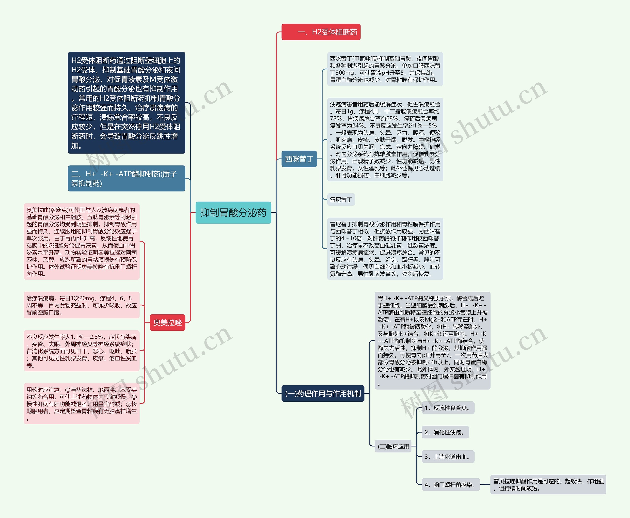抑制胃酸分泌药思维导图