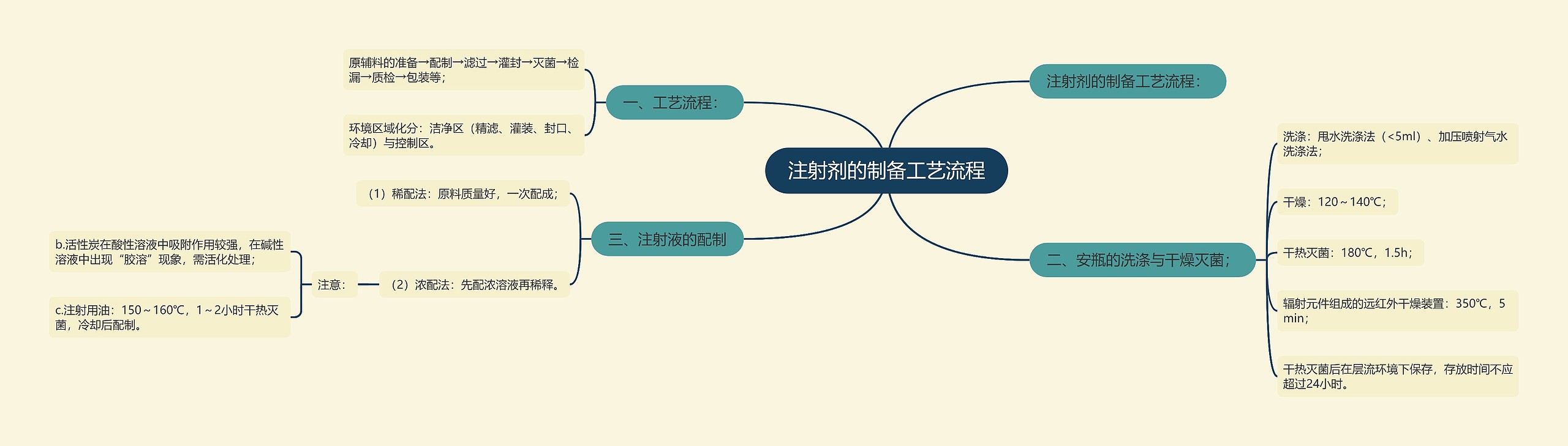 注射剂的制备工艺流程