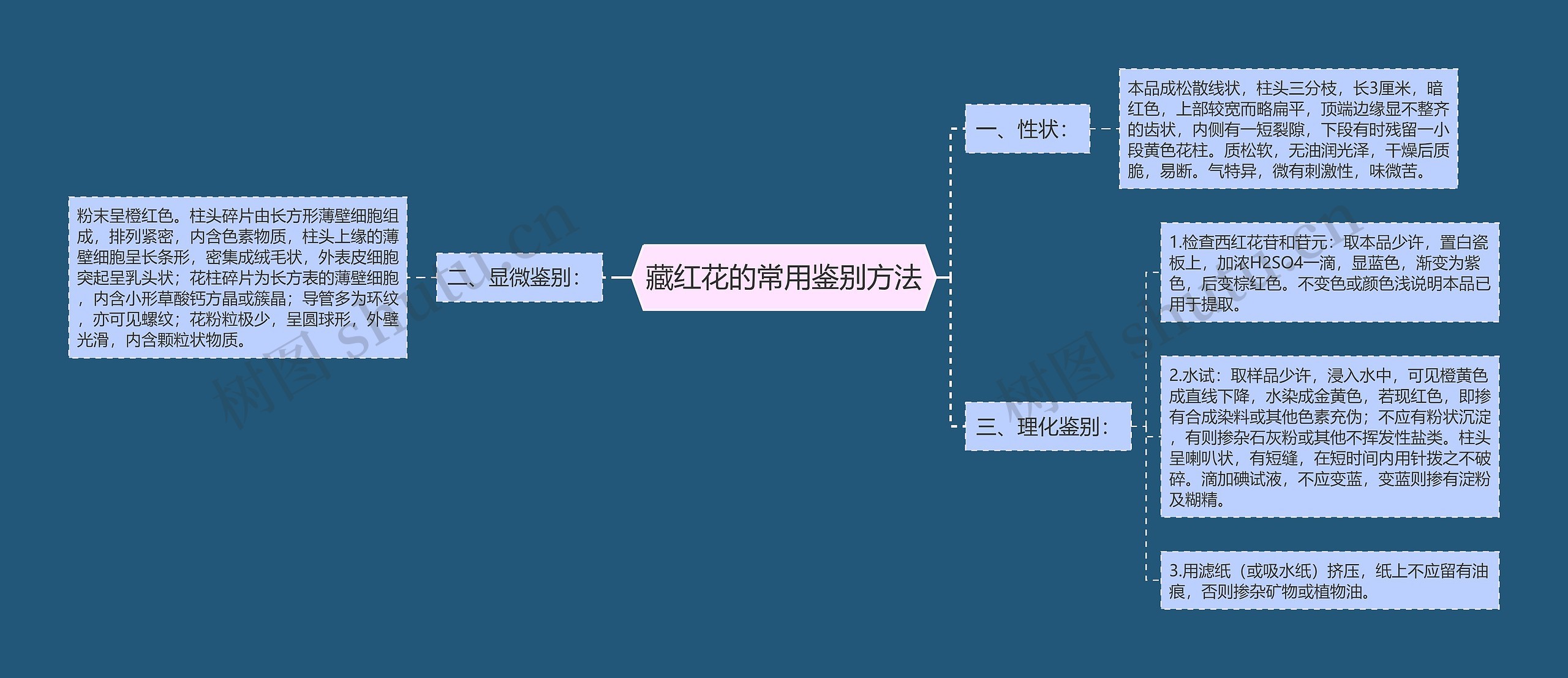 藏红花的常用鉴别方法思维导图