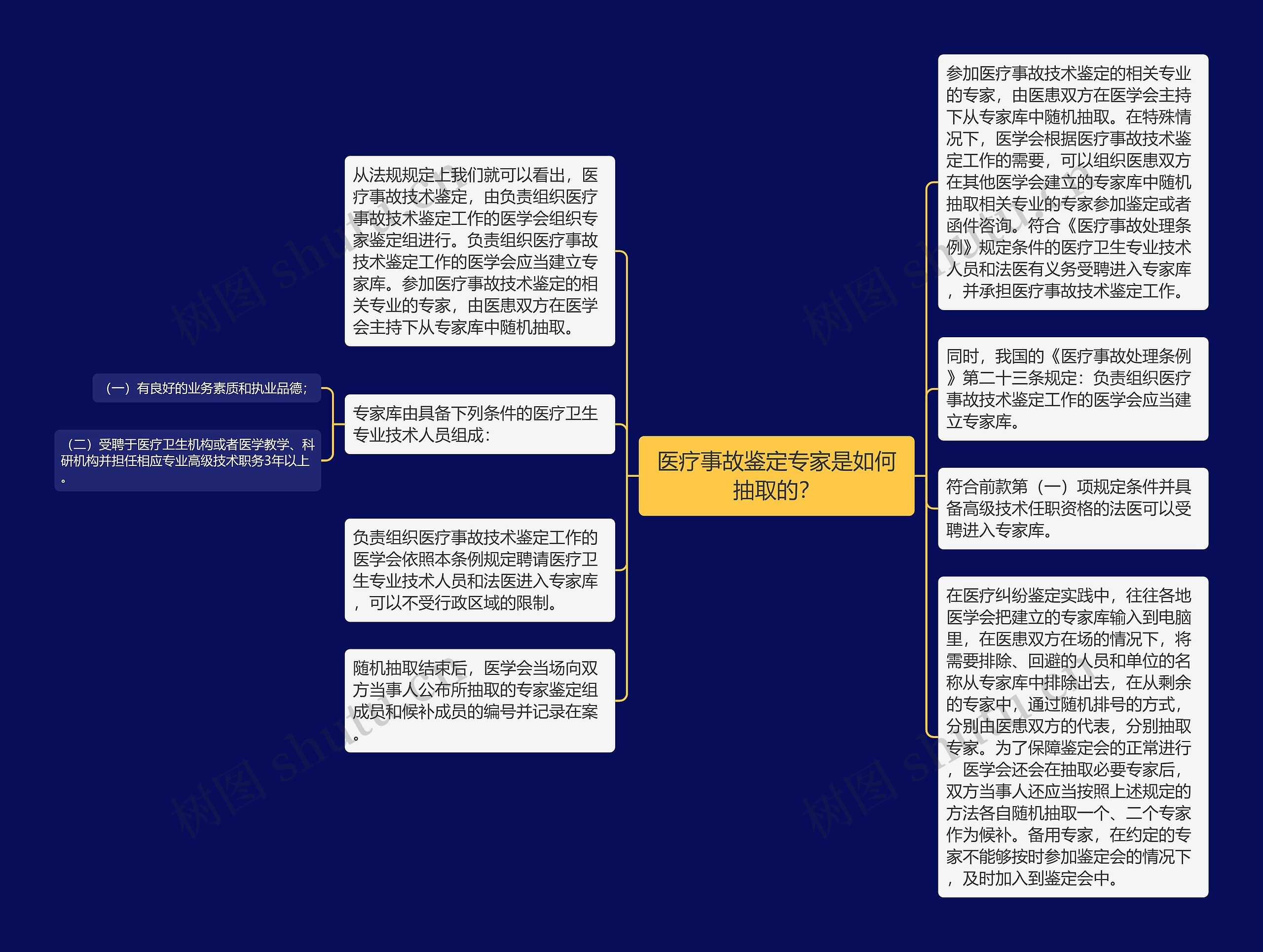 医疗事故鉴定专家是如何抽取的？