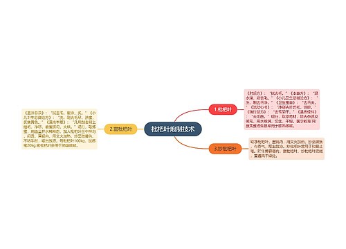 枇杷叶炮制技术