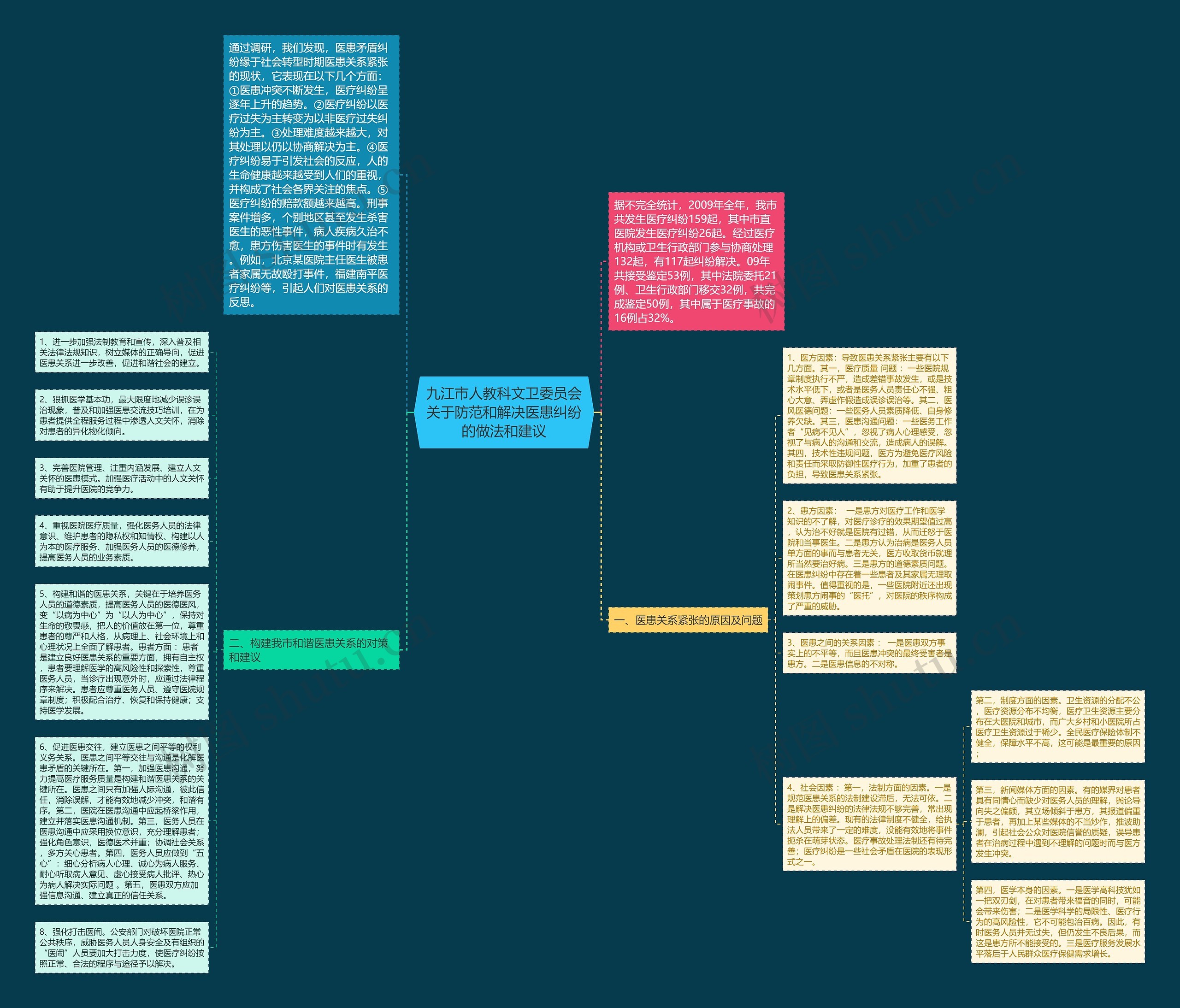 九江市人教科文卫委员会关于防范和解决医患纠纷的做法和建议思维导图