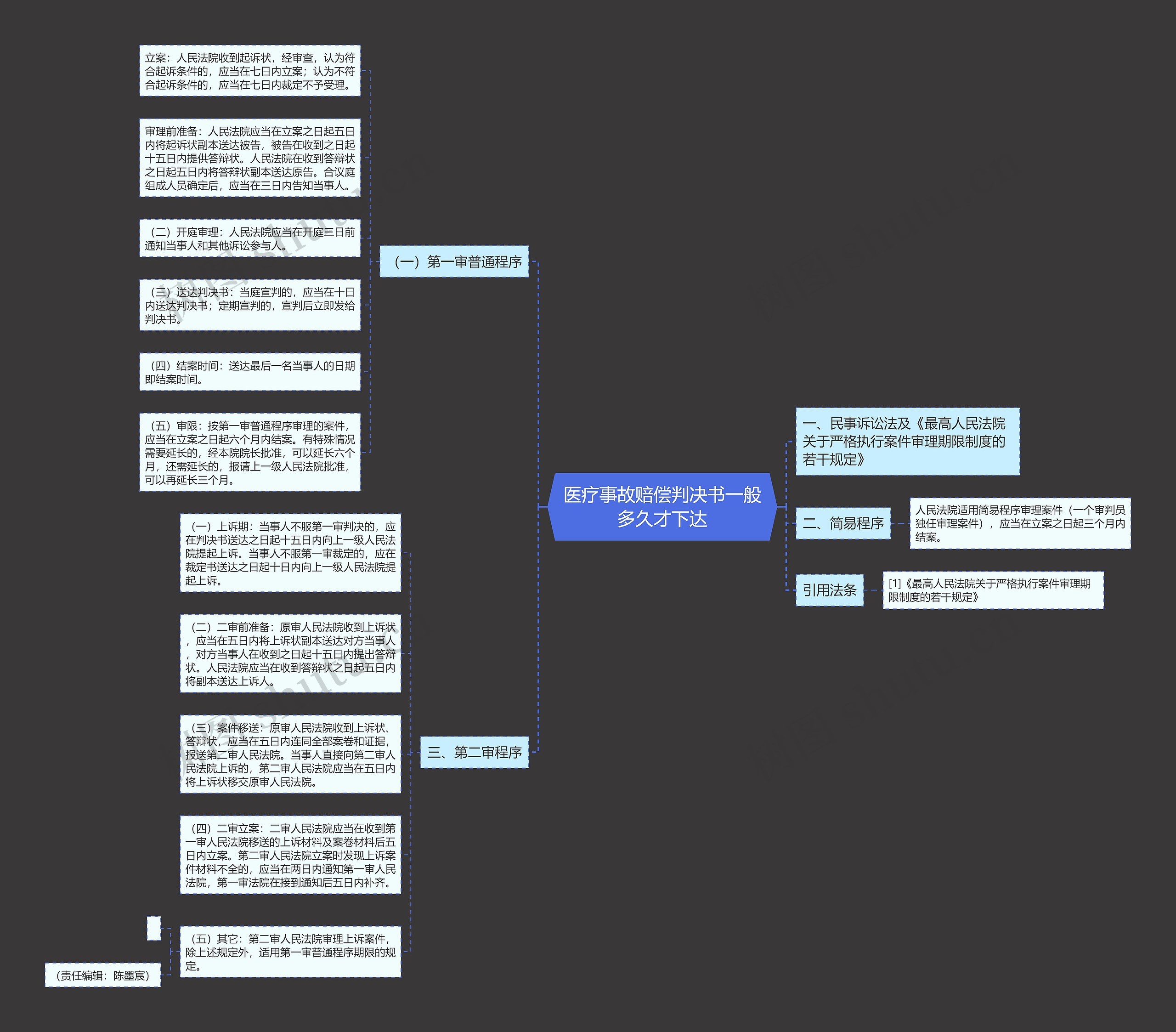 医疗事故赔偿判决书一般多久才下达思维导图