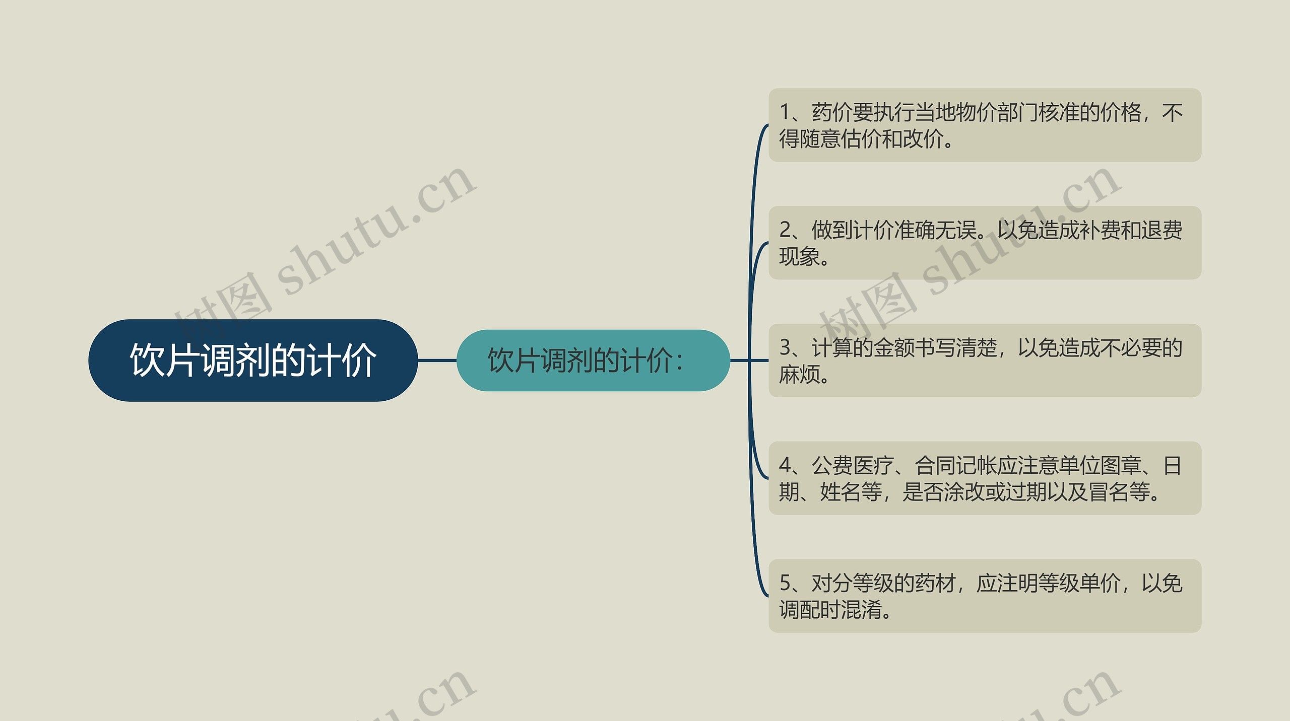 饮片调剂的计价思维导图