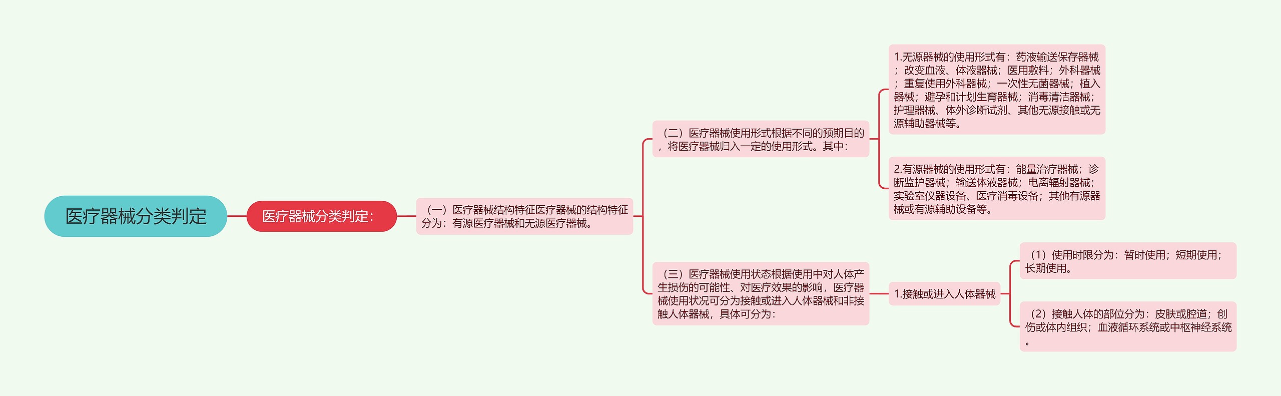 医疗器械分类判定思维导图