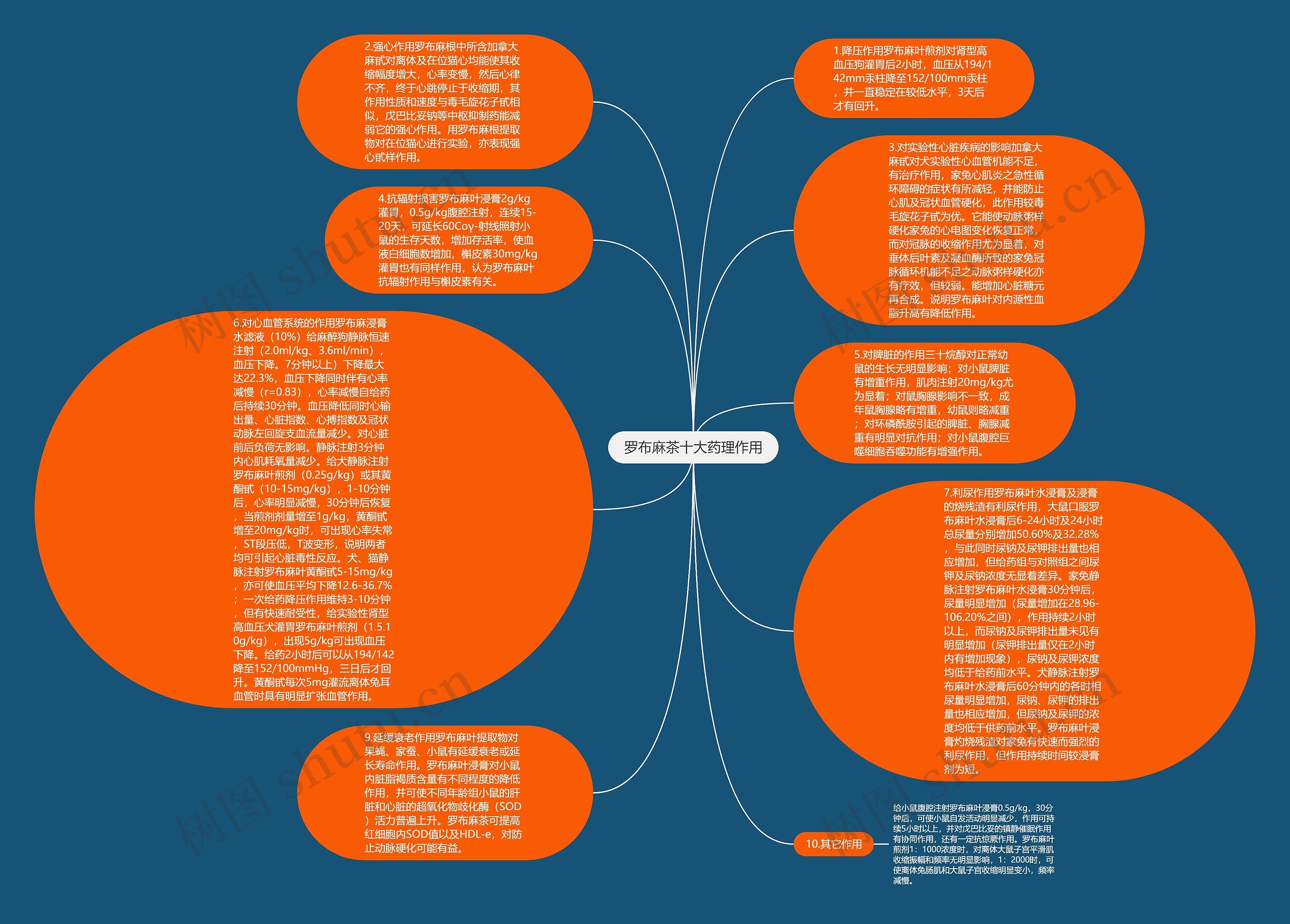 罗布麻茶十大药理作用思维导图