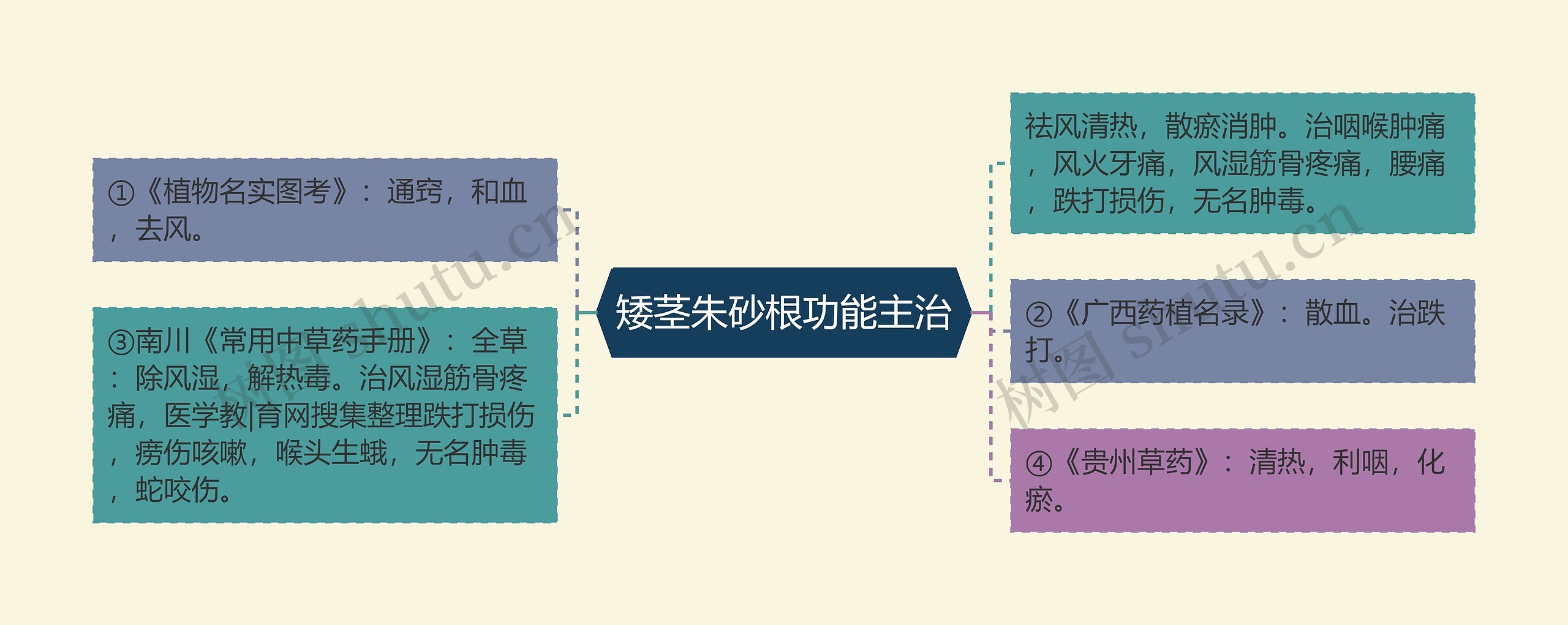 矮茎朱砂根功能主治思维导图