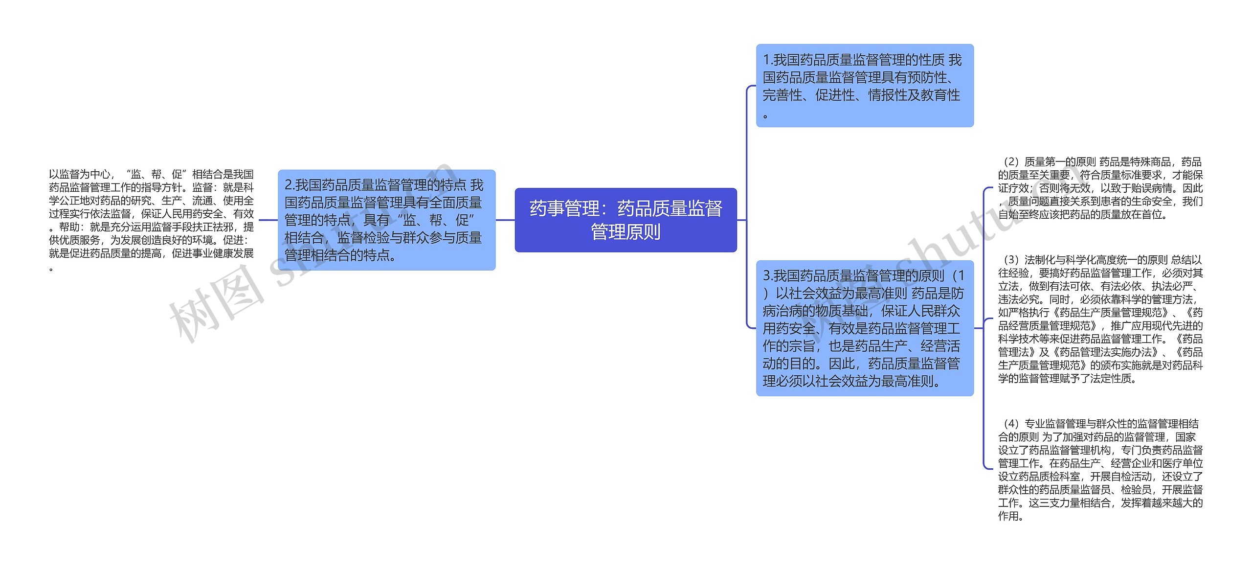 药事管理：药品质量监督管理原则思维导图