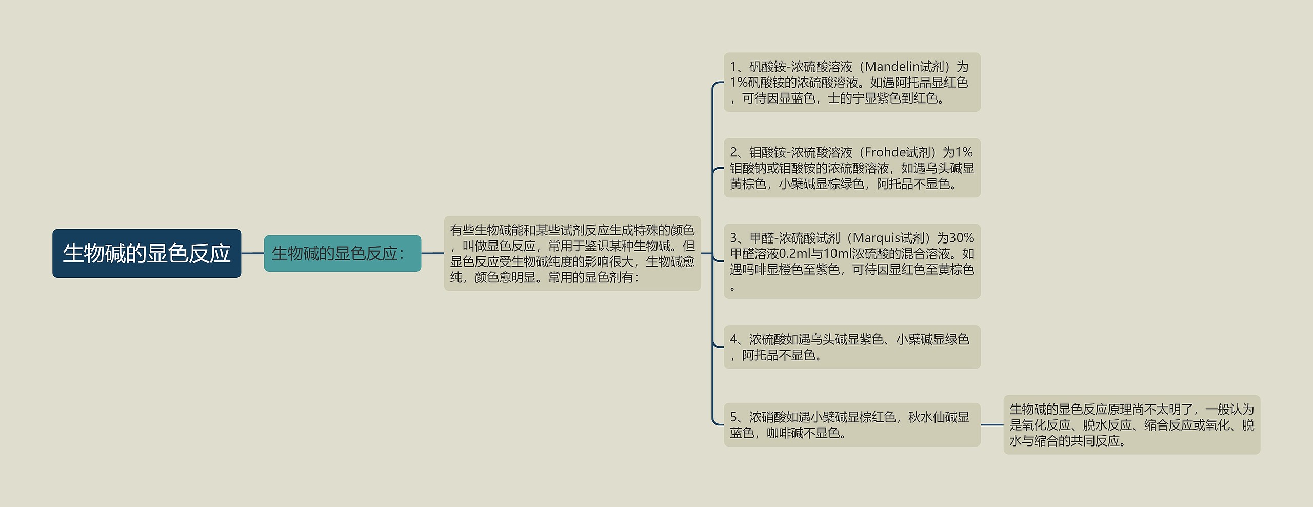 生物碱的显色反应思维导图