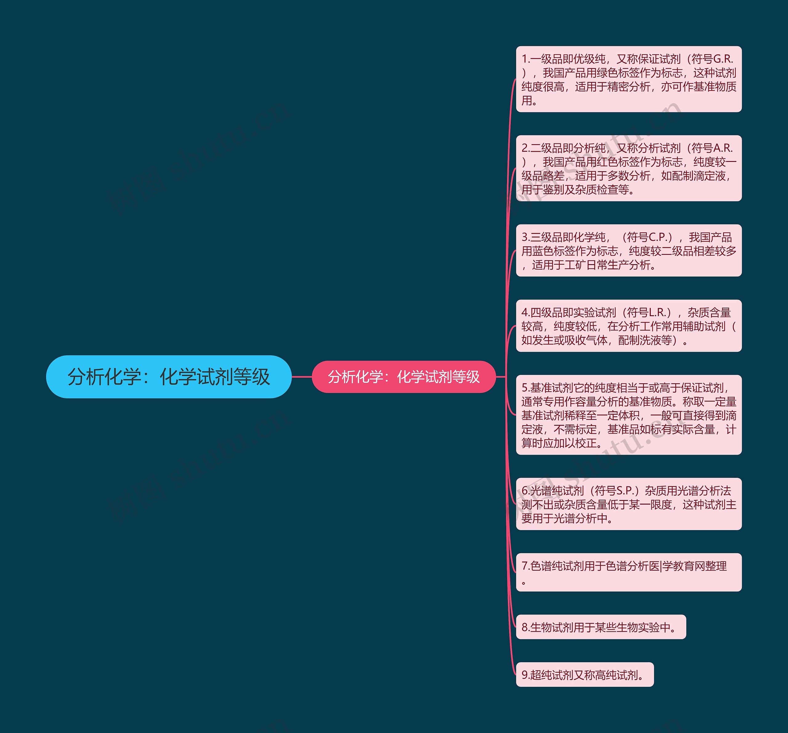 分析化学：化学试剂等级