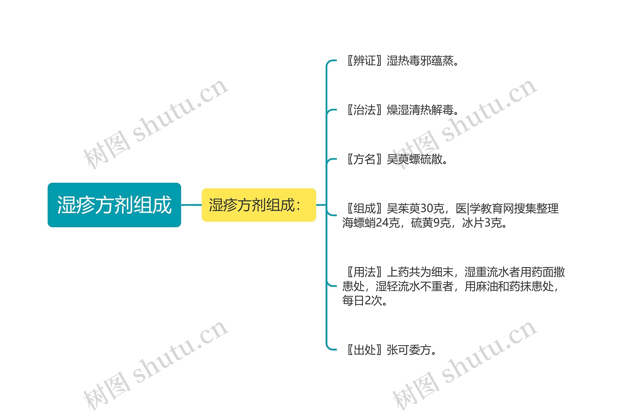 湿疹方剂组成 湿疹方剂组成