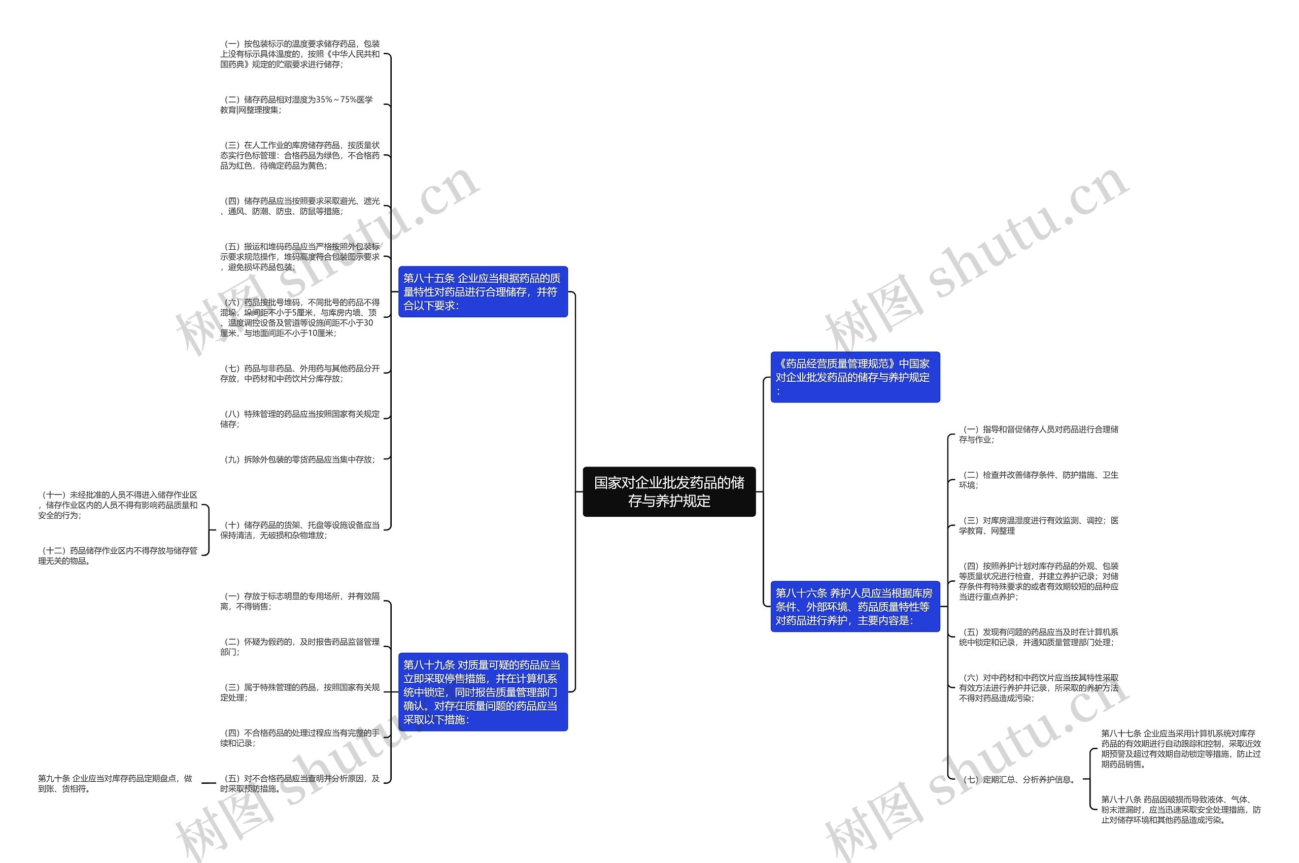 国家对企业批发药品的储存与养护规定思维导图