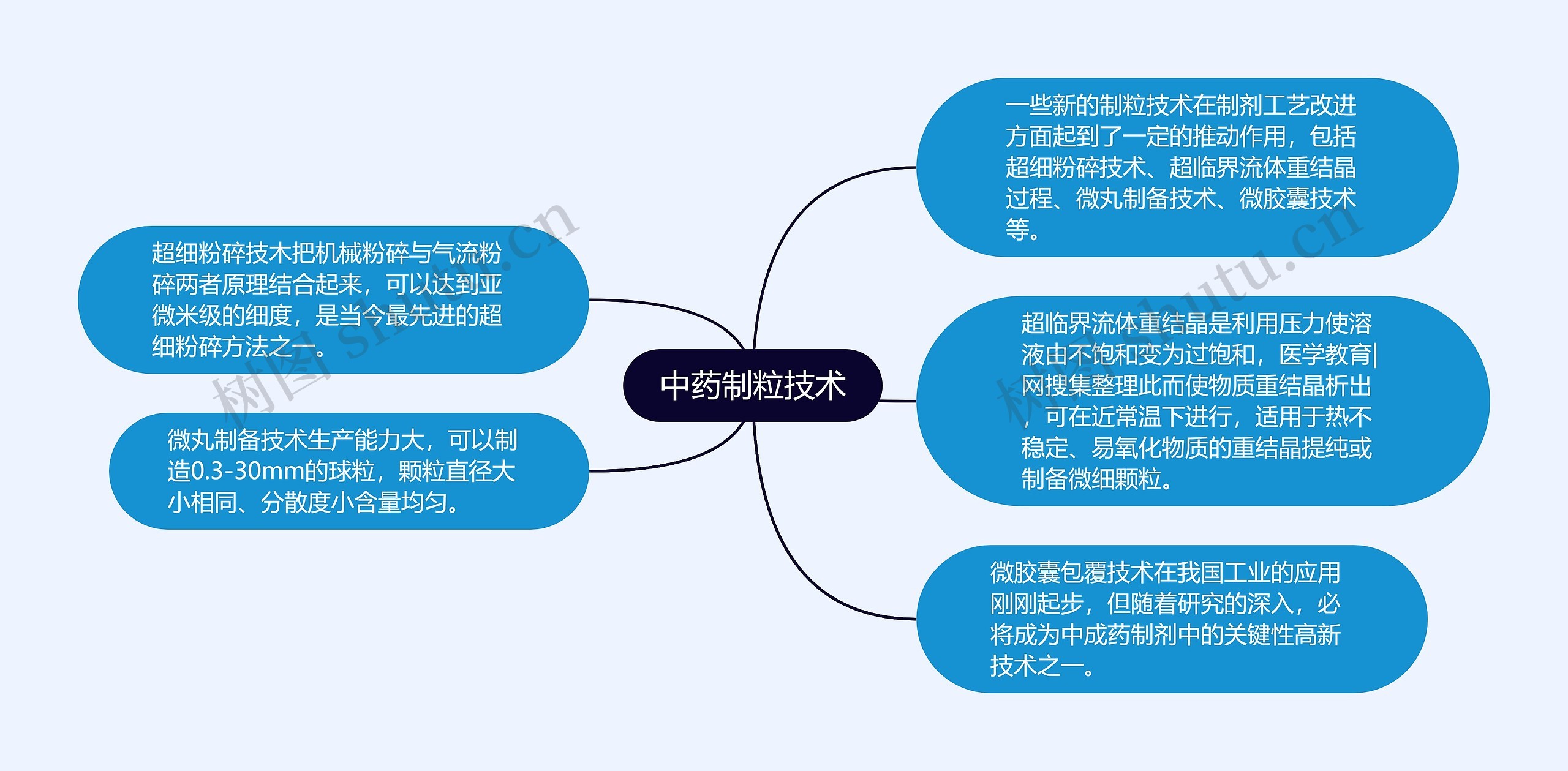 中药制粒技术思维导图