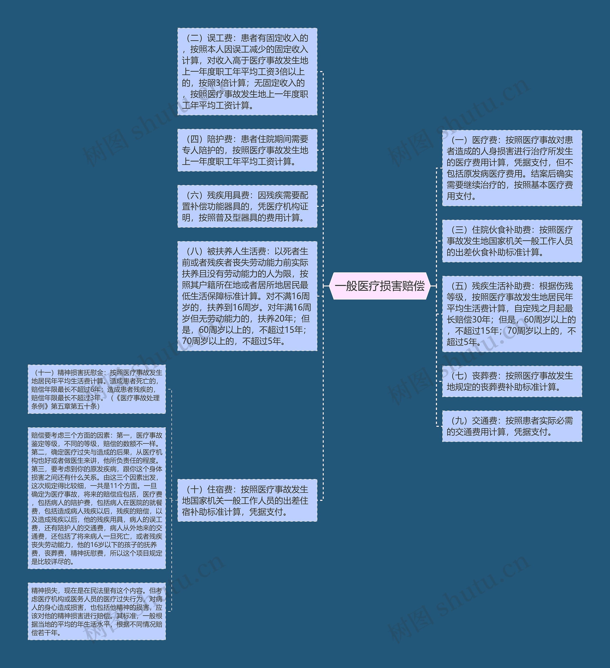 一般医疗损害赔偿思维导图