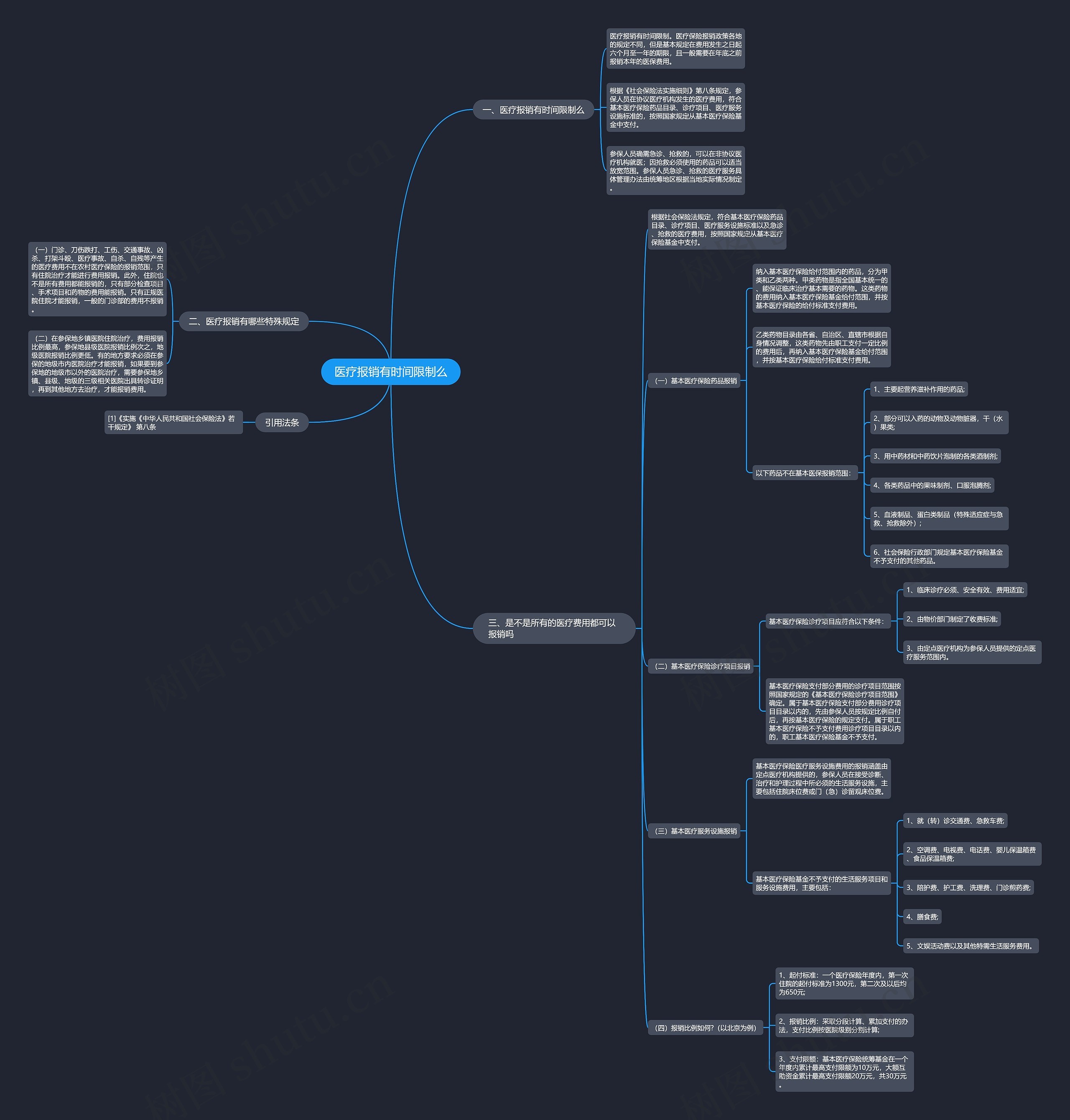 医疗报销有时间限制么思维导图