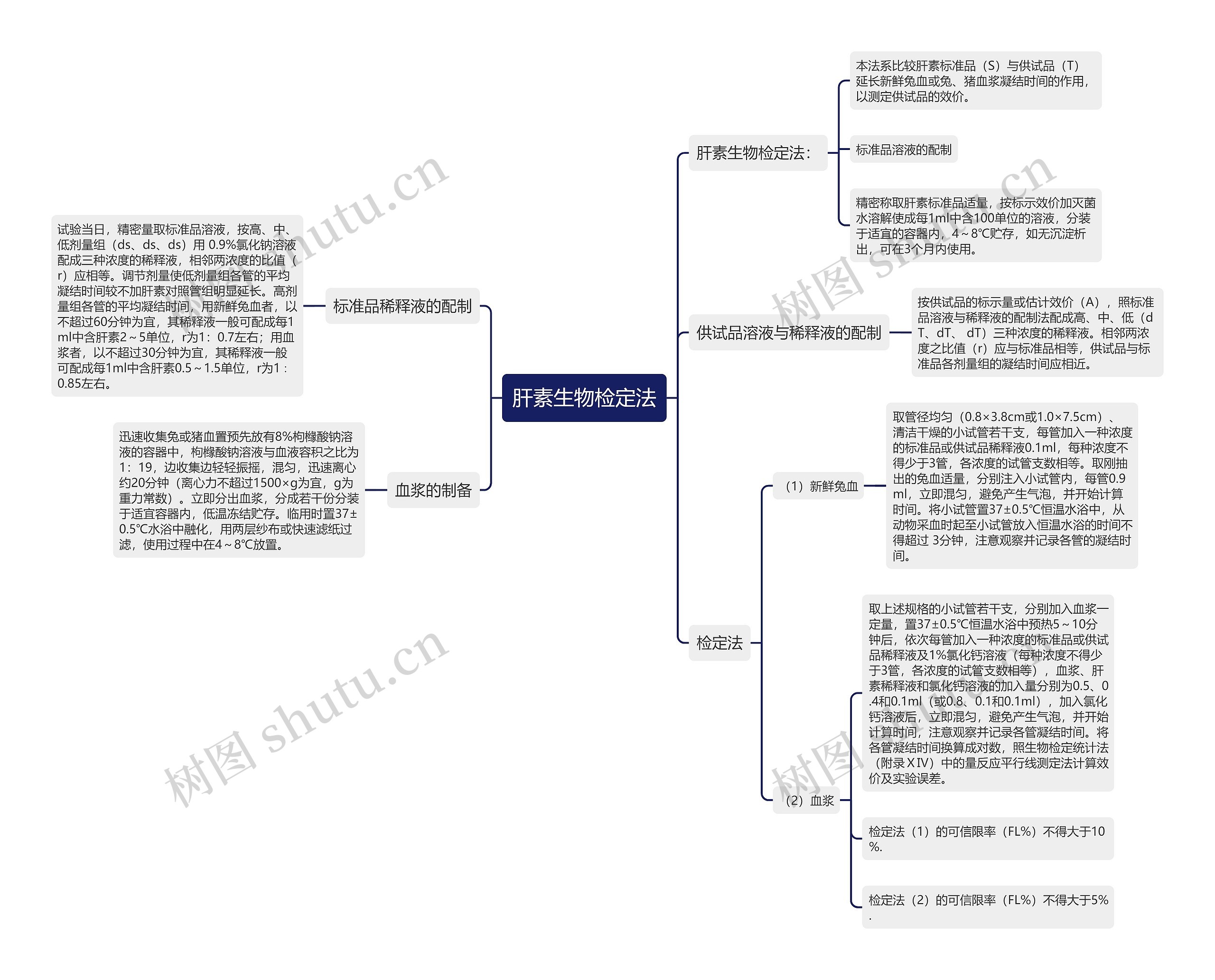 肝素生物检定法思维导图