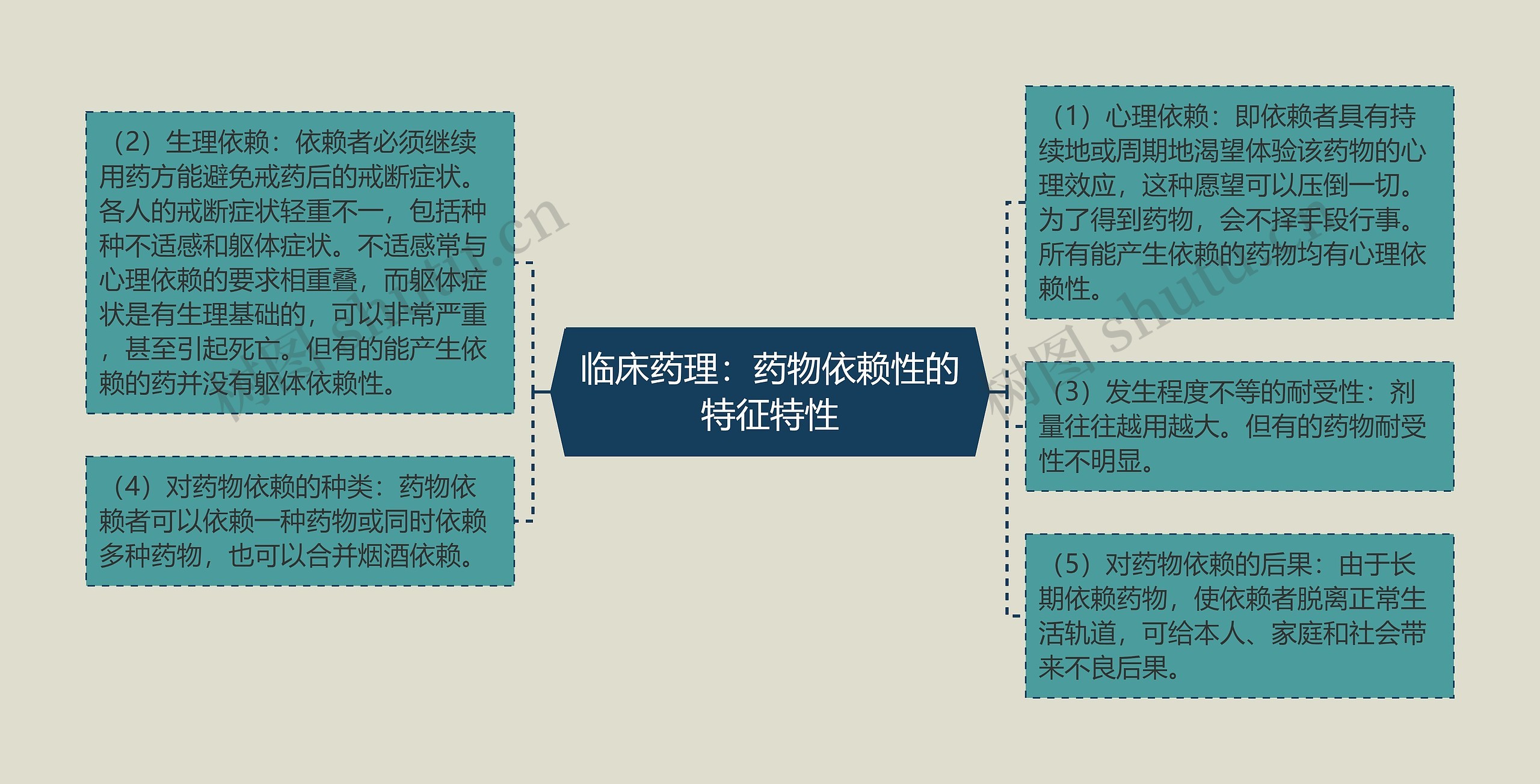 临床药理：药物依赖性的特征特性思维导图