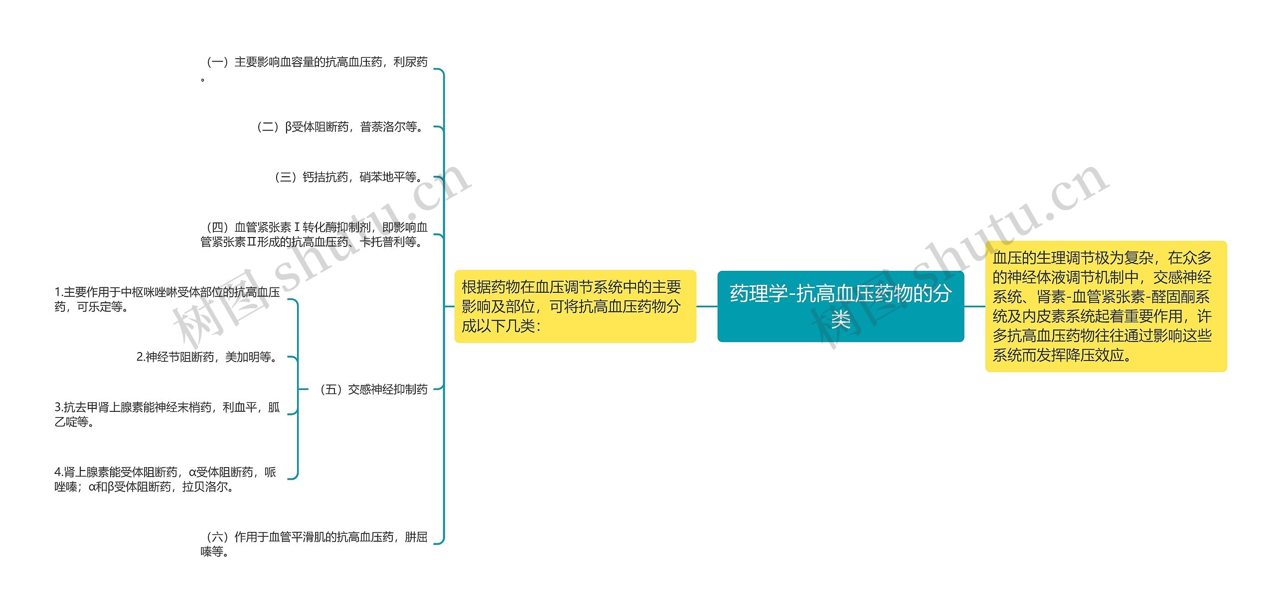 药理学-抗高血压药物的分类 药理学-抗高血压药物的分类