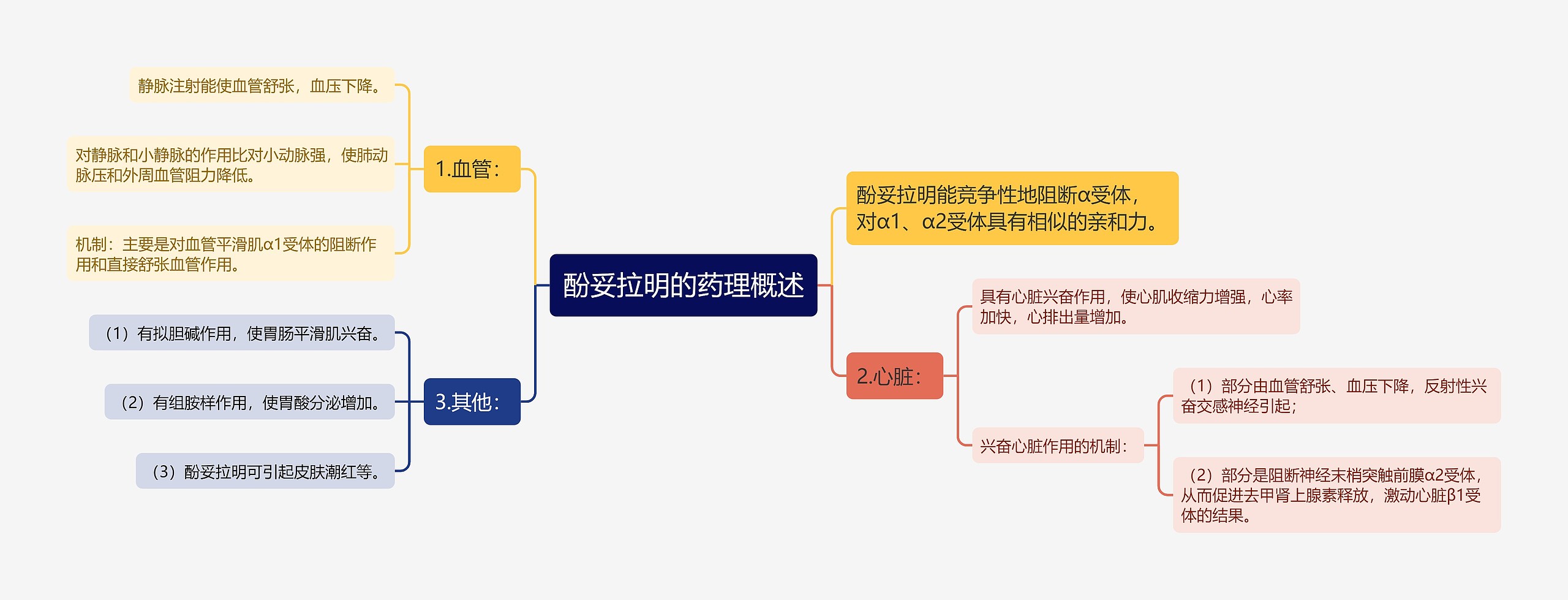 酚妥拉明的药理概述思维导图