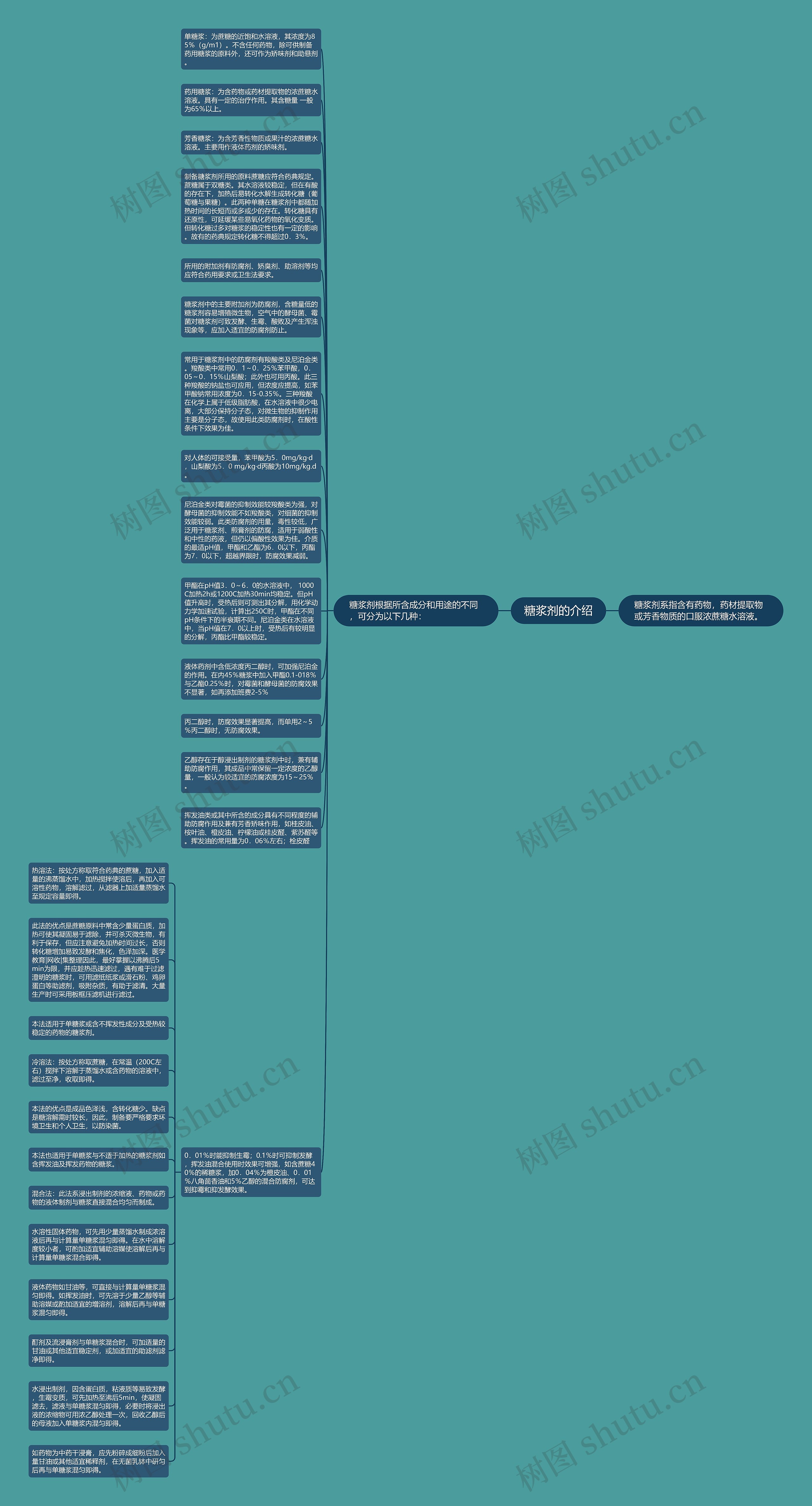 糖浆剂的介绍思维导图