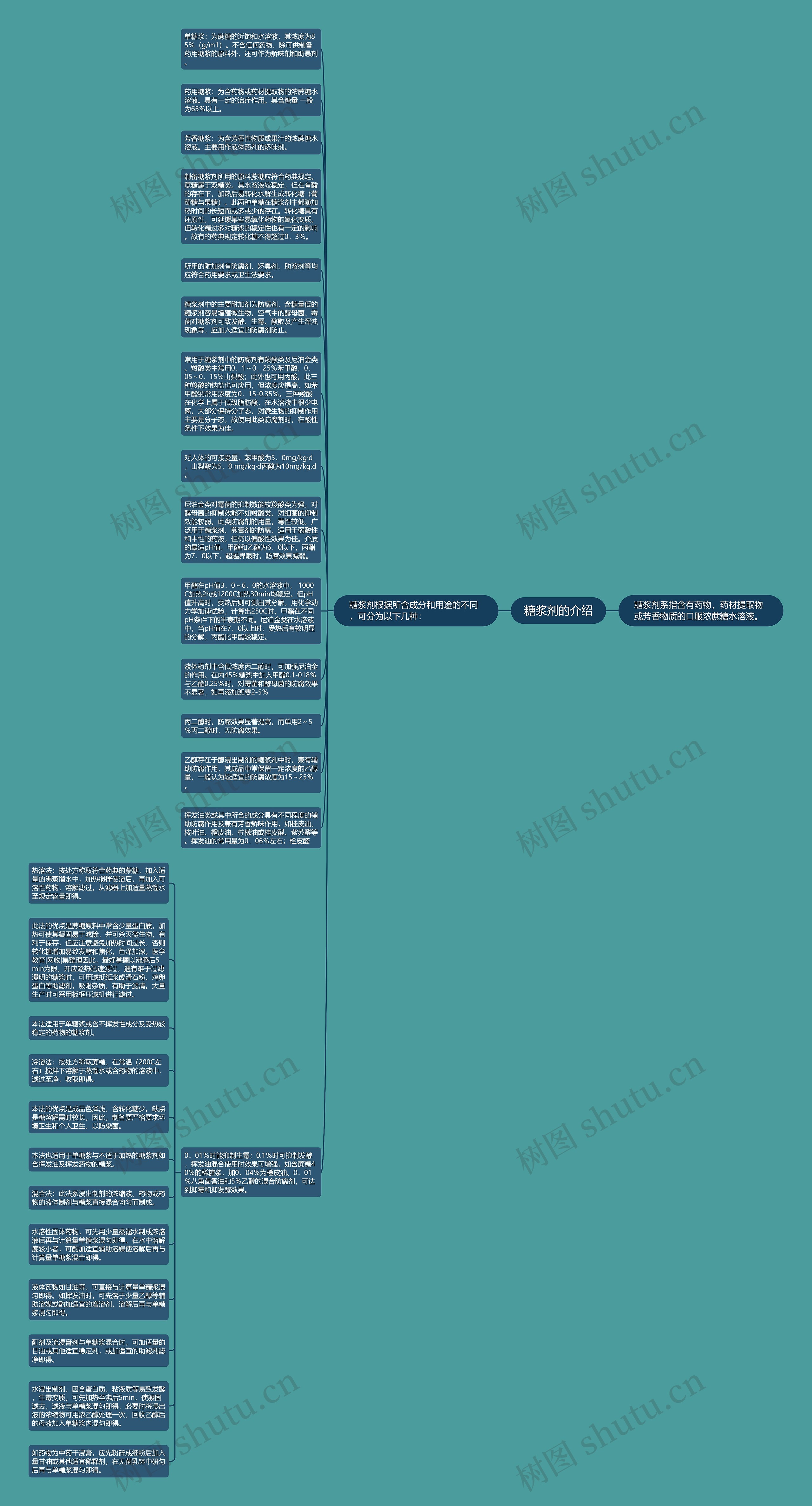 糖浆剂的介绍思维导图高清图 糖浆剂的介绍思维导图