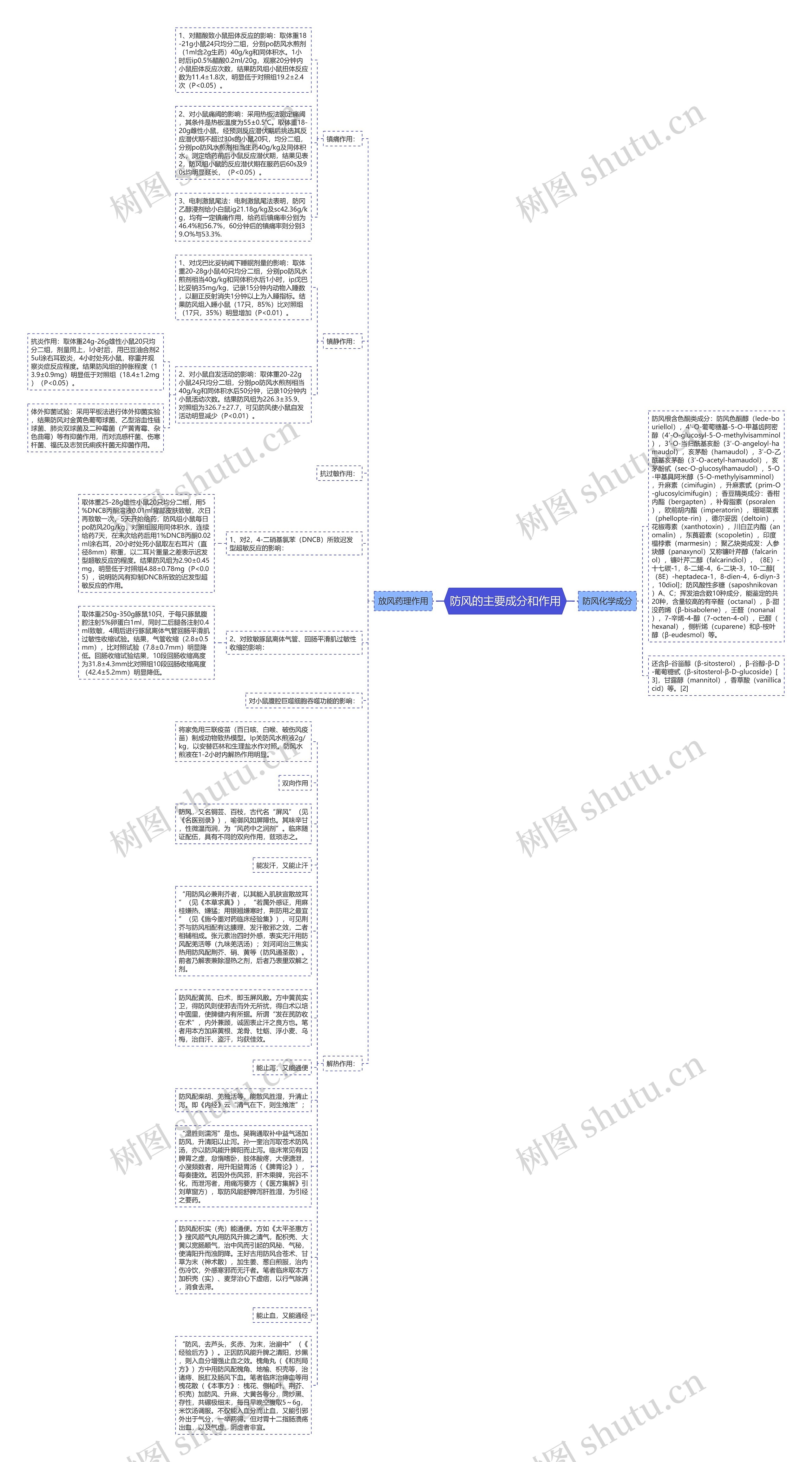 防风的主要成分和作用思维导图