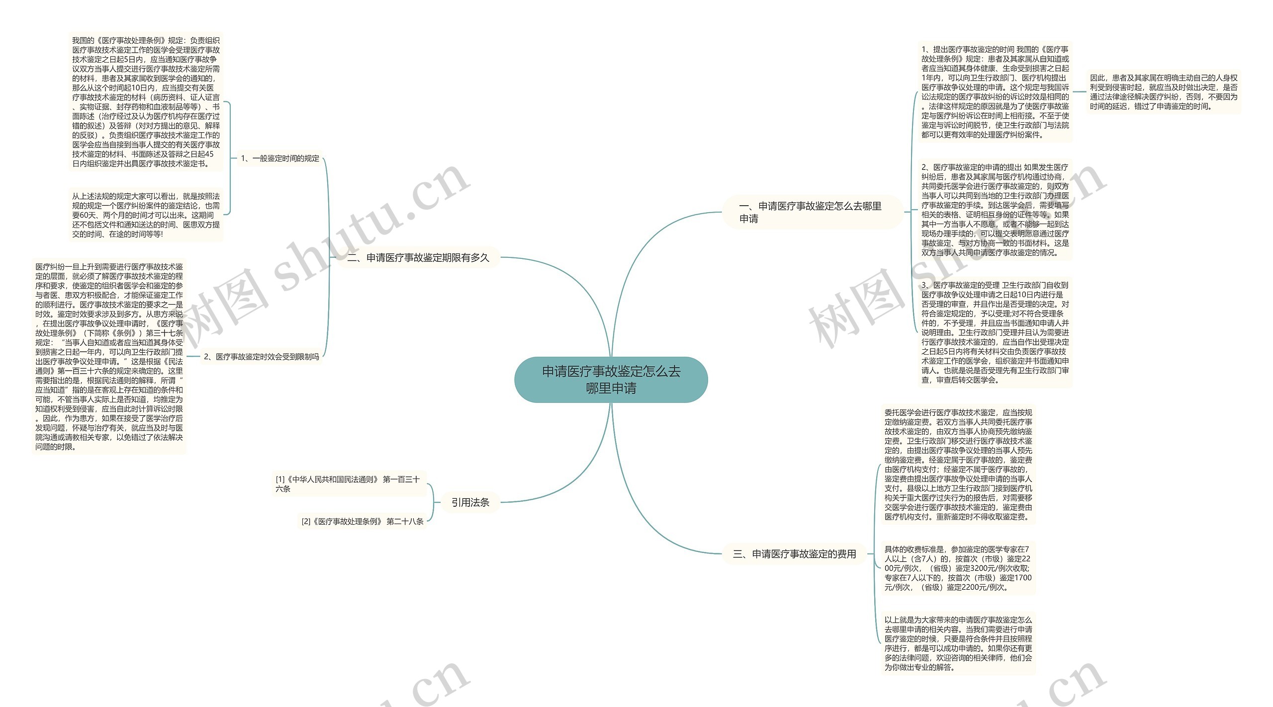 申请医疗事故鉴定怎么去哪里申请思维导图