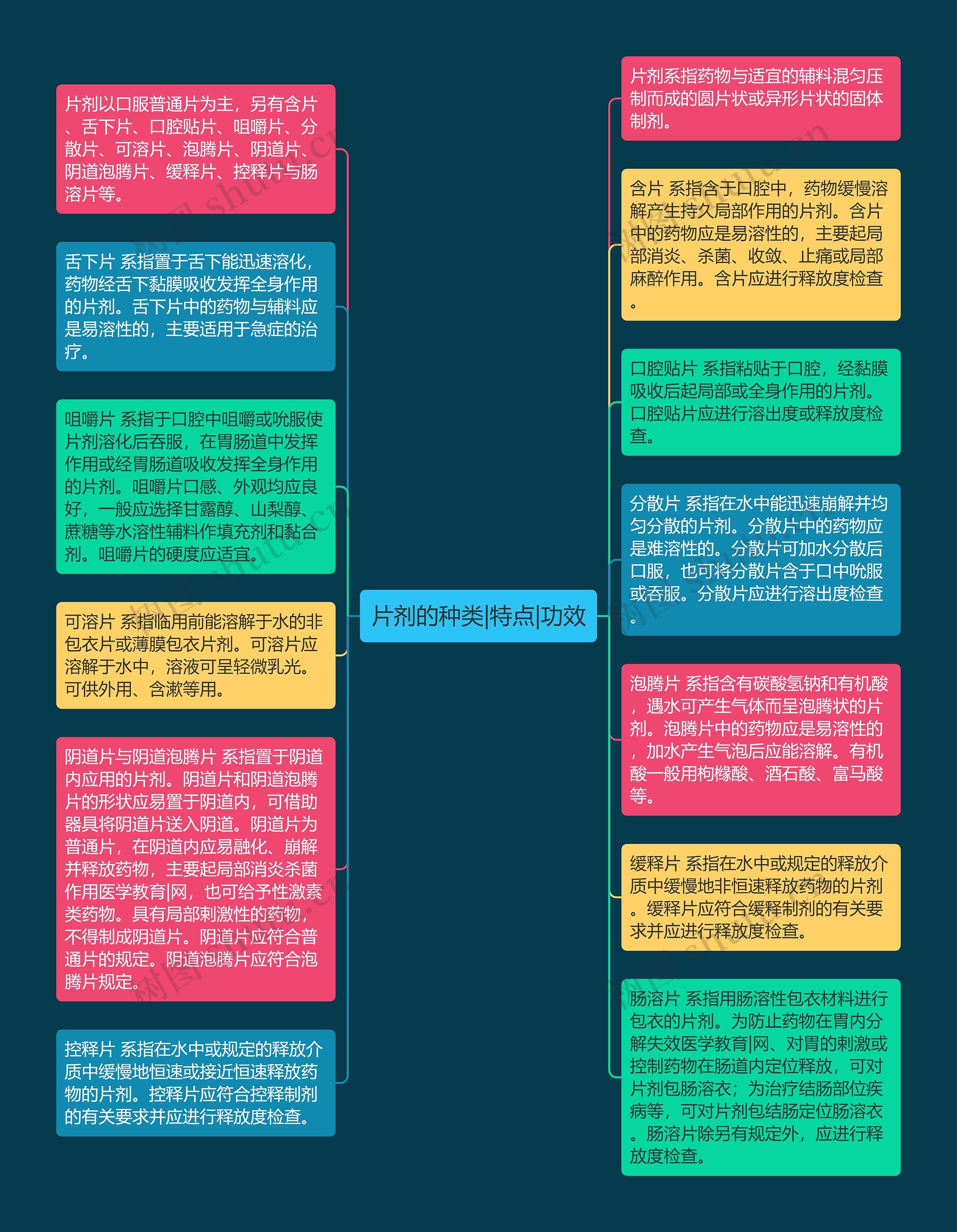 片剂的种类|特点|功效思维导图