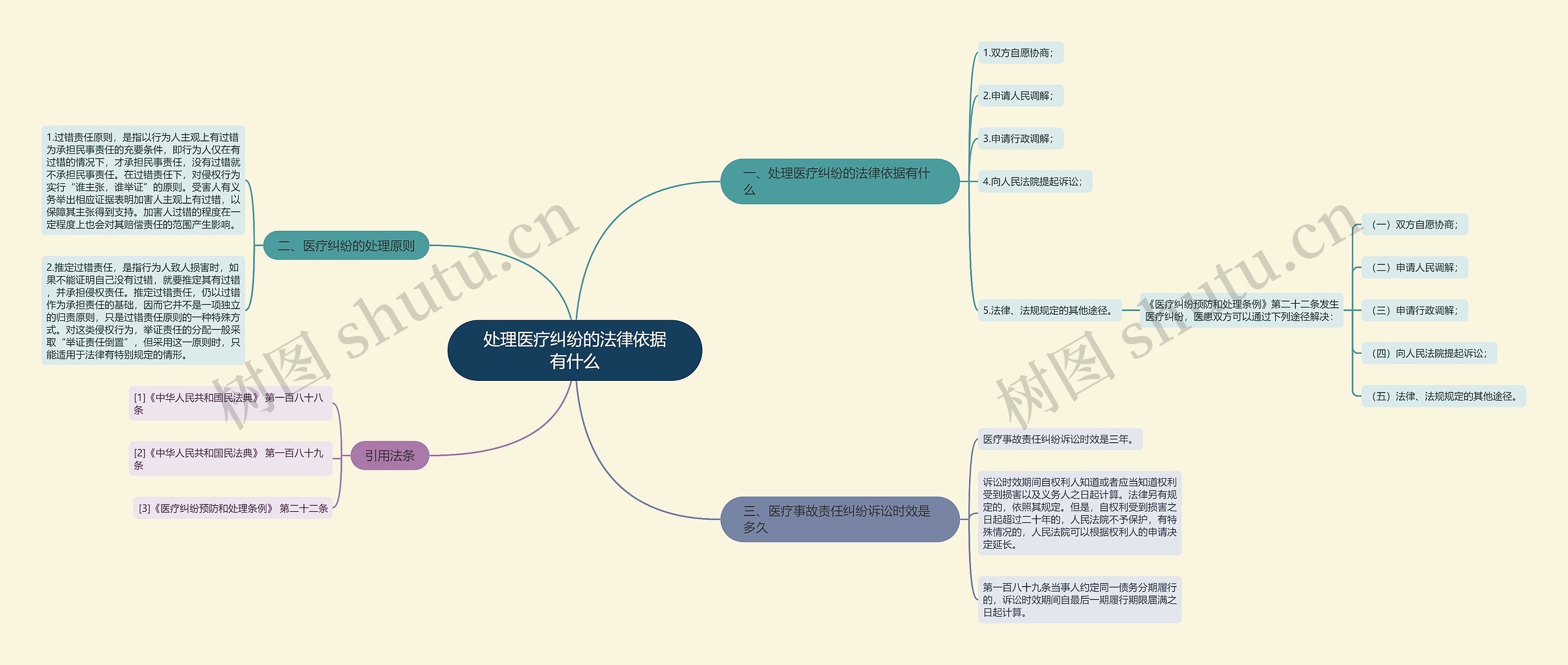 处理医疗纠纷的法律依据有什么思维导图