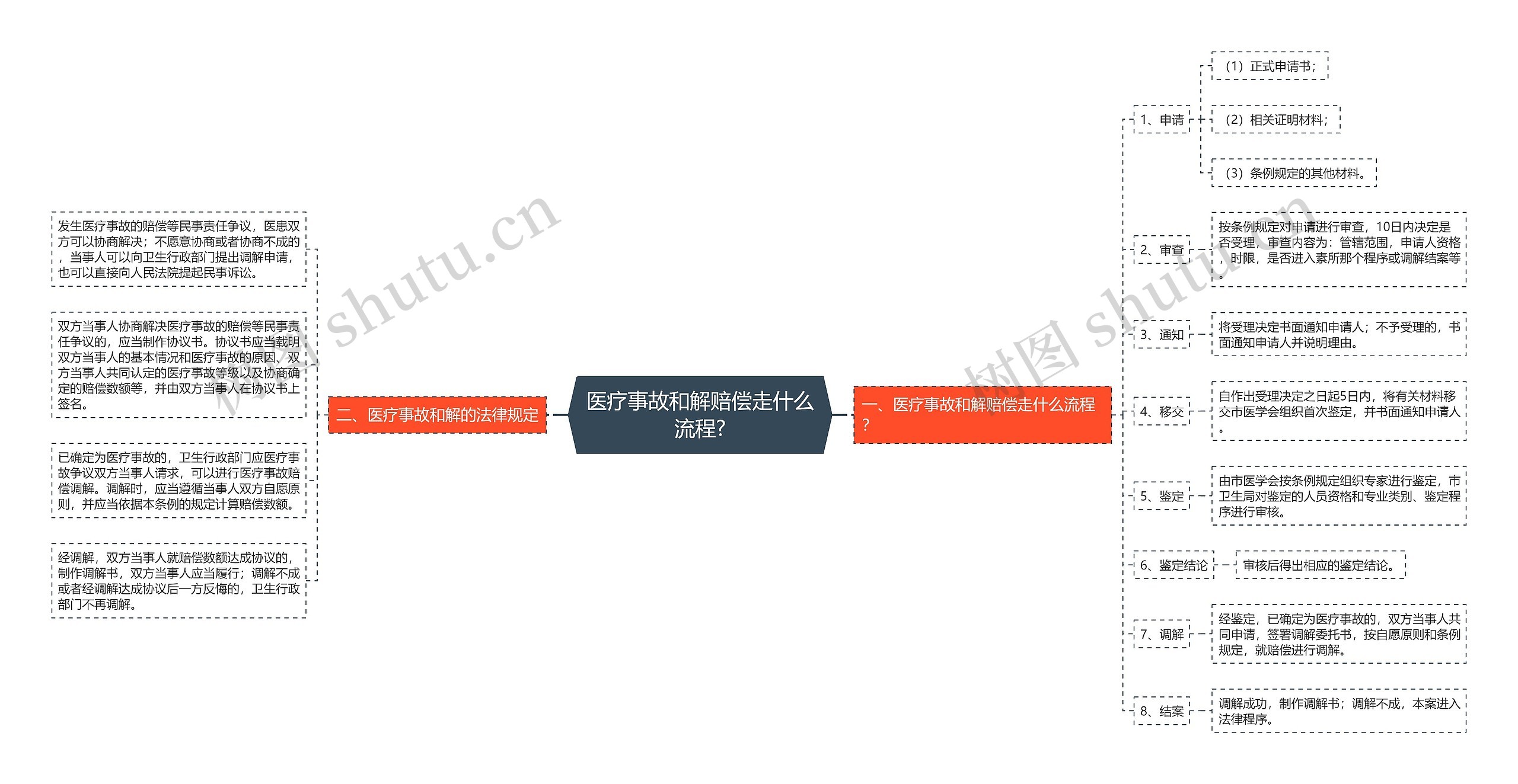 医疗事故和解赔偿走什么流程?思维导图