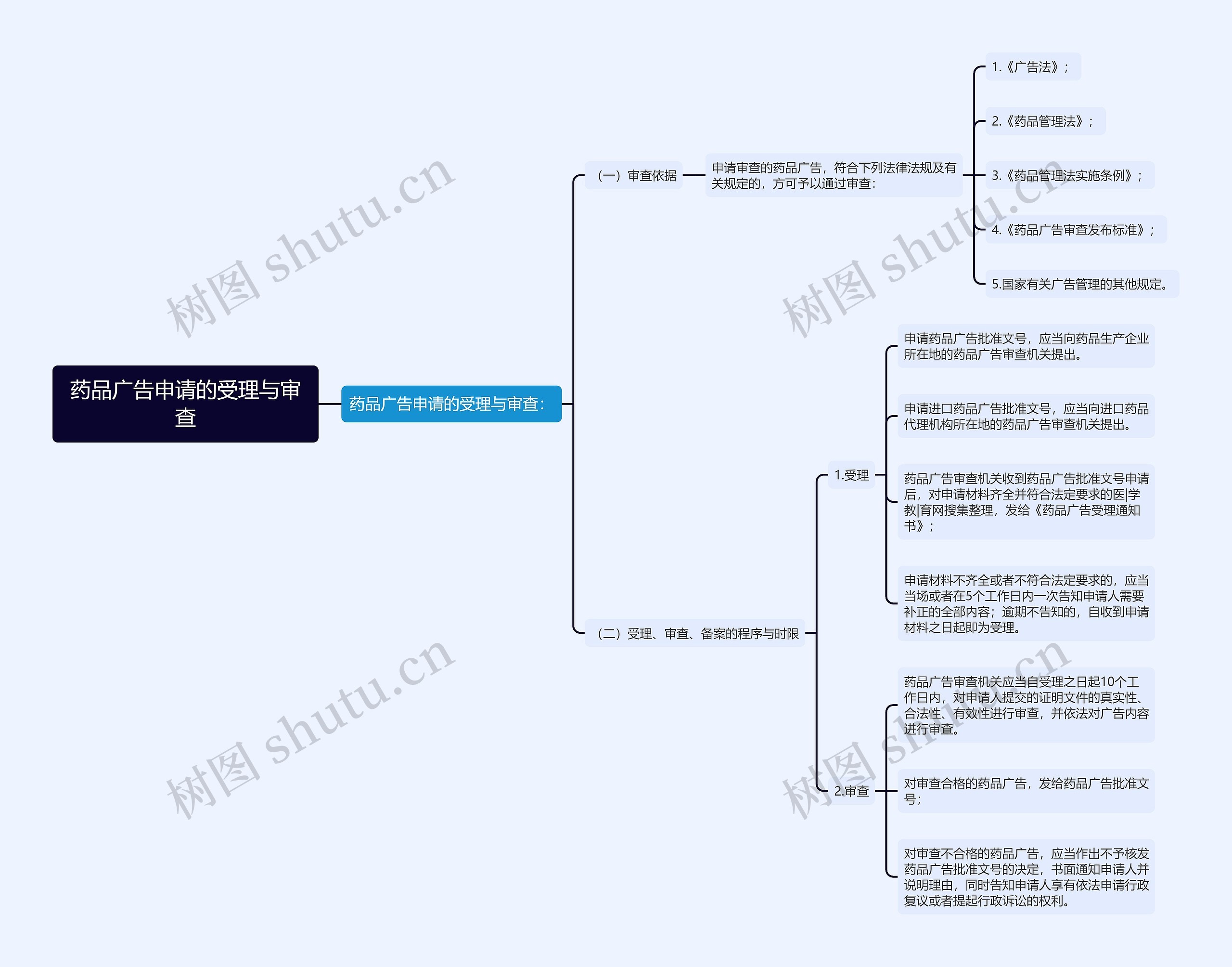药品广告申请的受理与审查思维导图