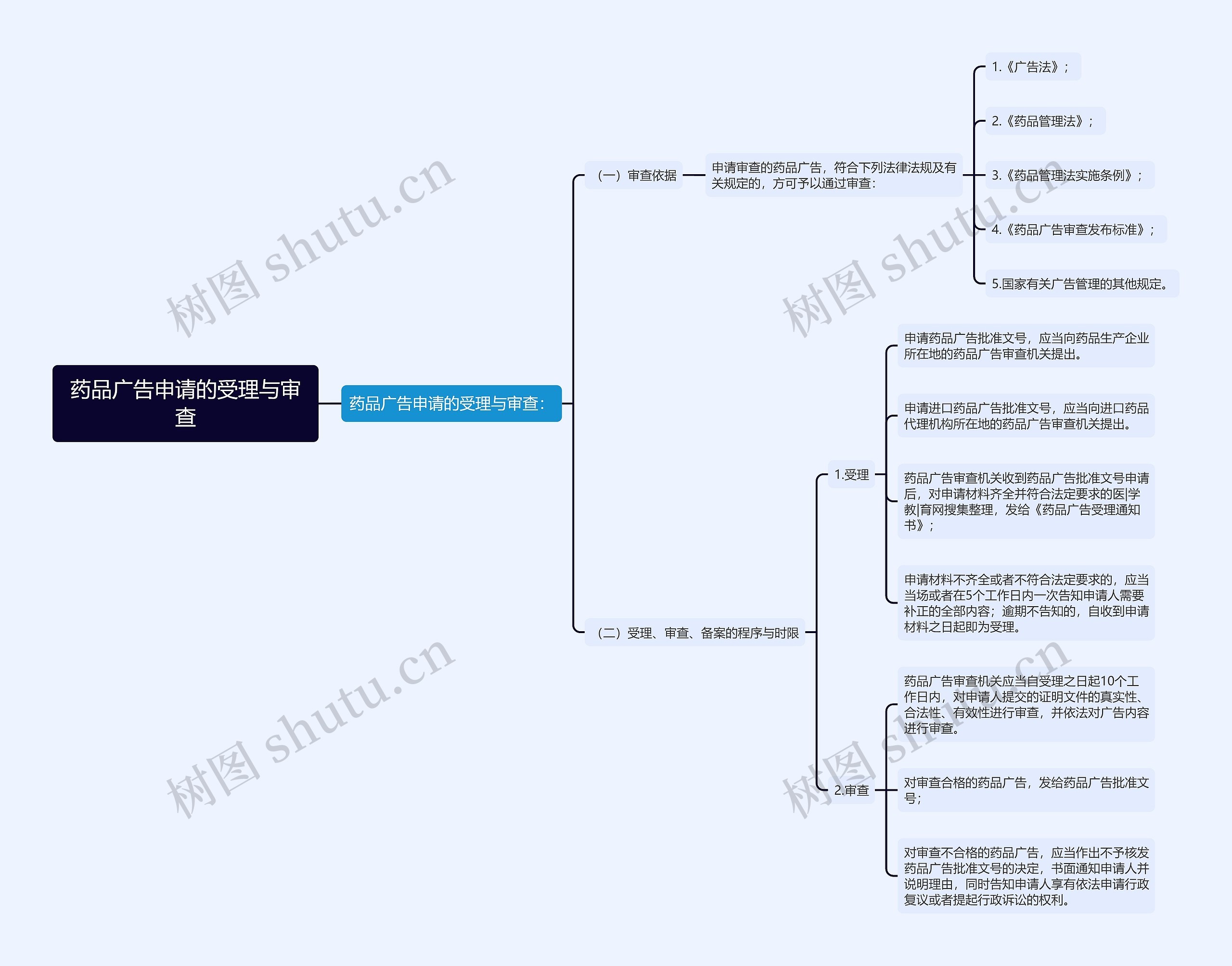 药品广告申请的受理与审查 药品广告申请的受理与审查