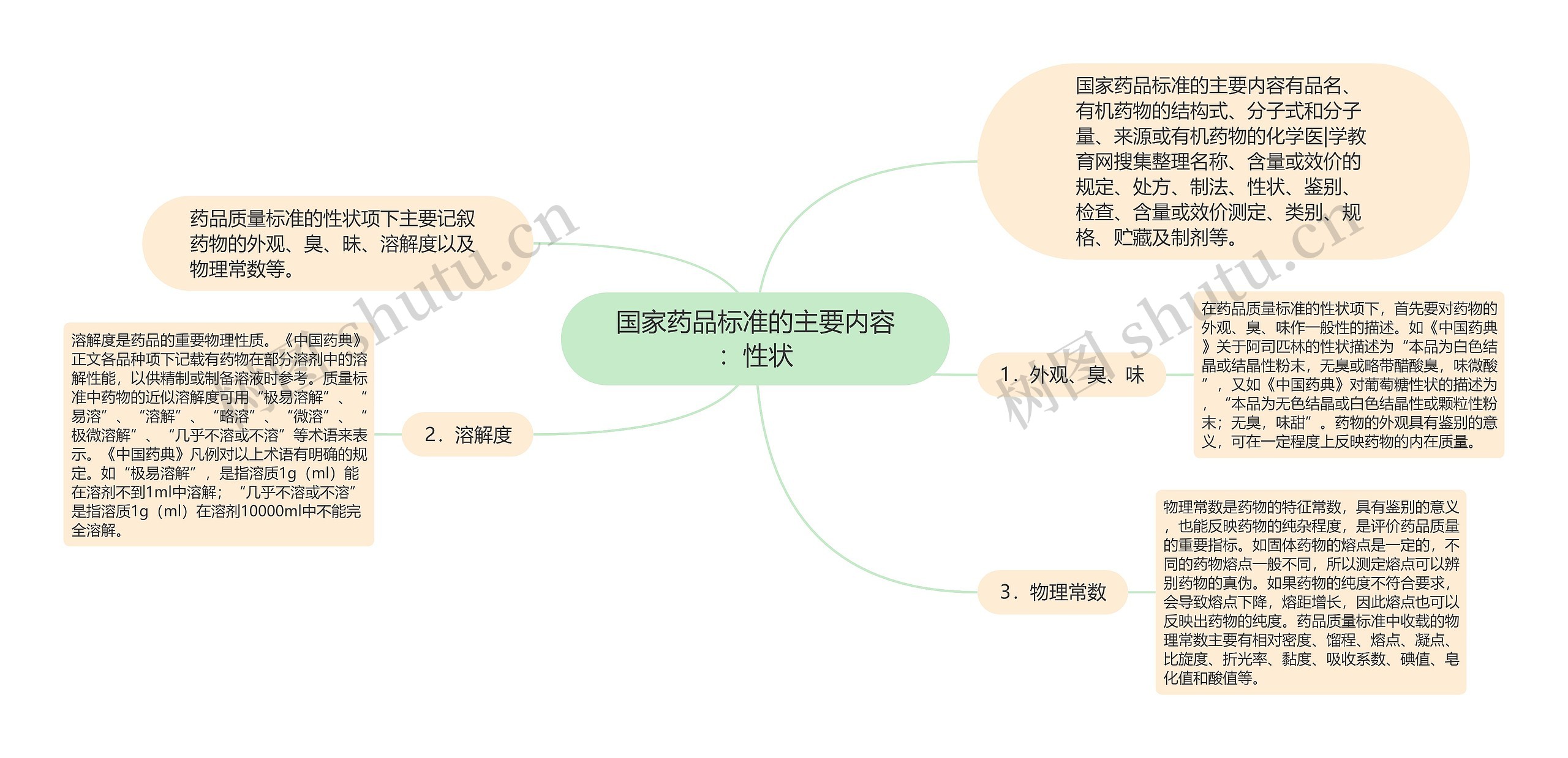 国家药品标准的主要内容：性状